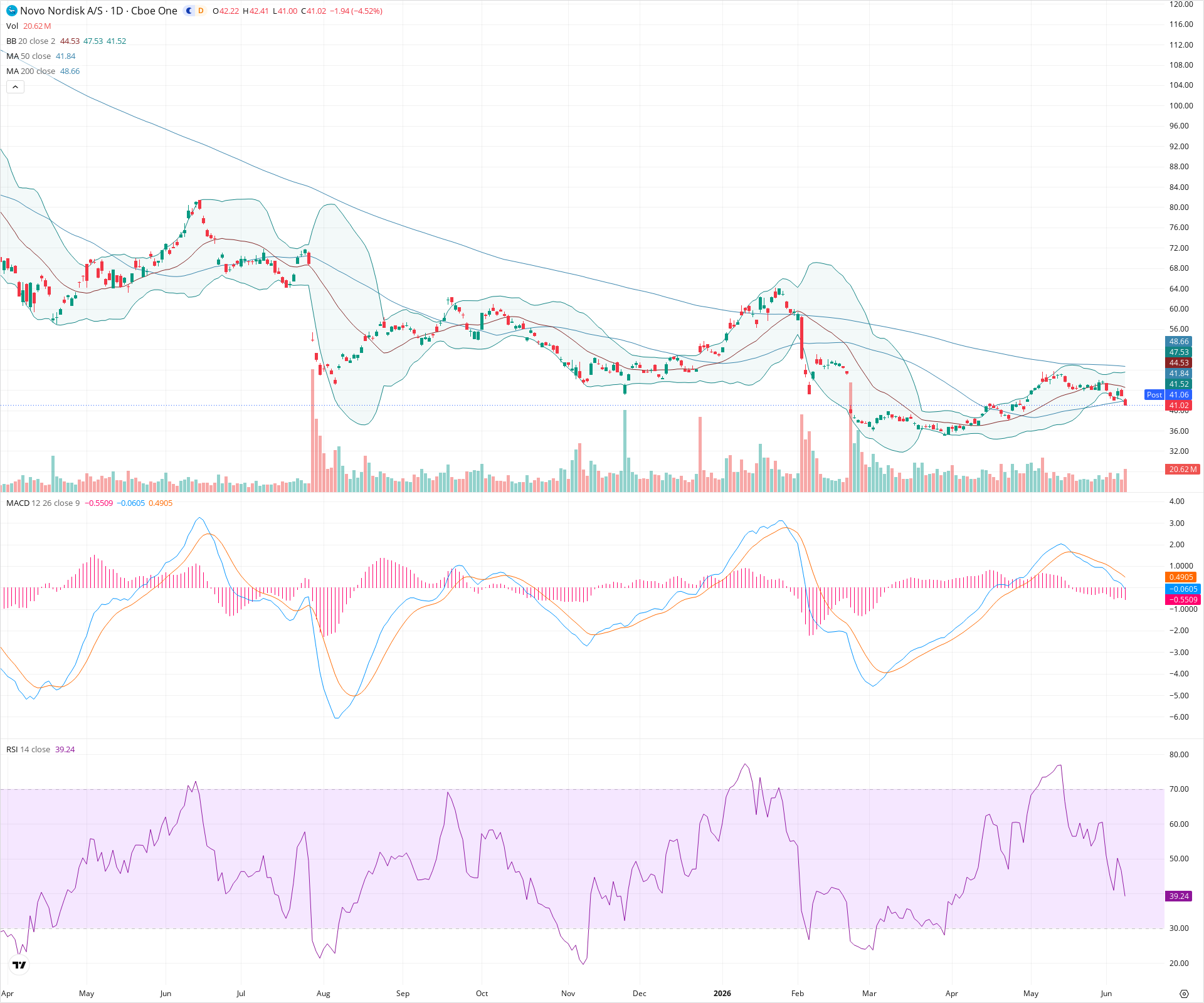 Daily candlestick price chart for NVO as of 2026-06-08T21:06:30.783Z, showing 20-, 50-, and 200-period SMAs, Bollinger Bands, volume, MACD, RSI, and the current price line with top status bar.