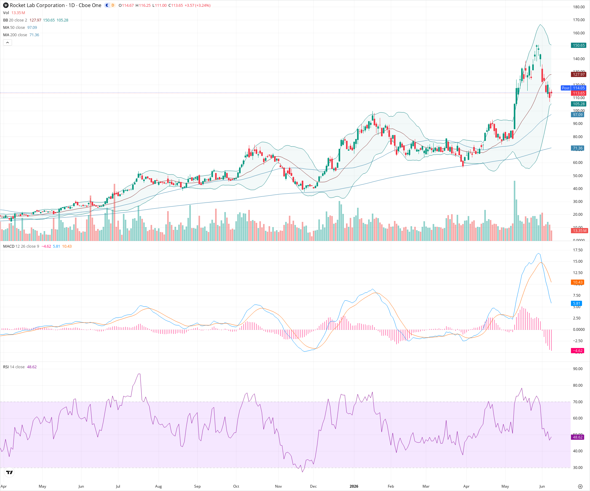 Daily candlestick price chart for RKLB as of 2026-06-08T21:09:21.617Z, showing 20-, 50-, and 200-period SMAs, Bollinger Bands, volume, MACD, RSI, and the current price line with top status bar.