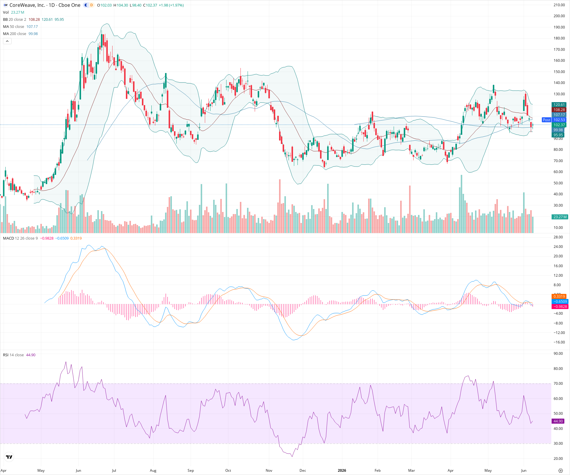 Daily candlestick price chart for CRWV as of 2026-06-08T21:10:10.018Z, showing 20-, 50-, and 200-period SMAs, Bollinger Bands, volume, MACD, RSI, and the current price line with top status bar.