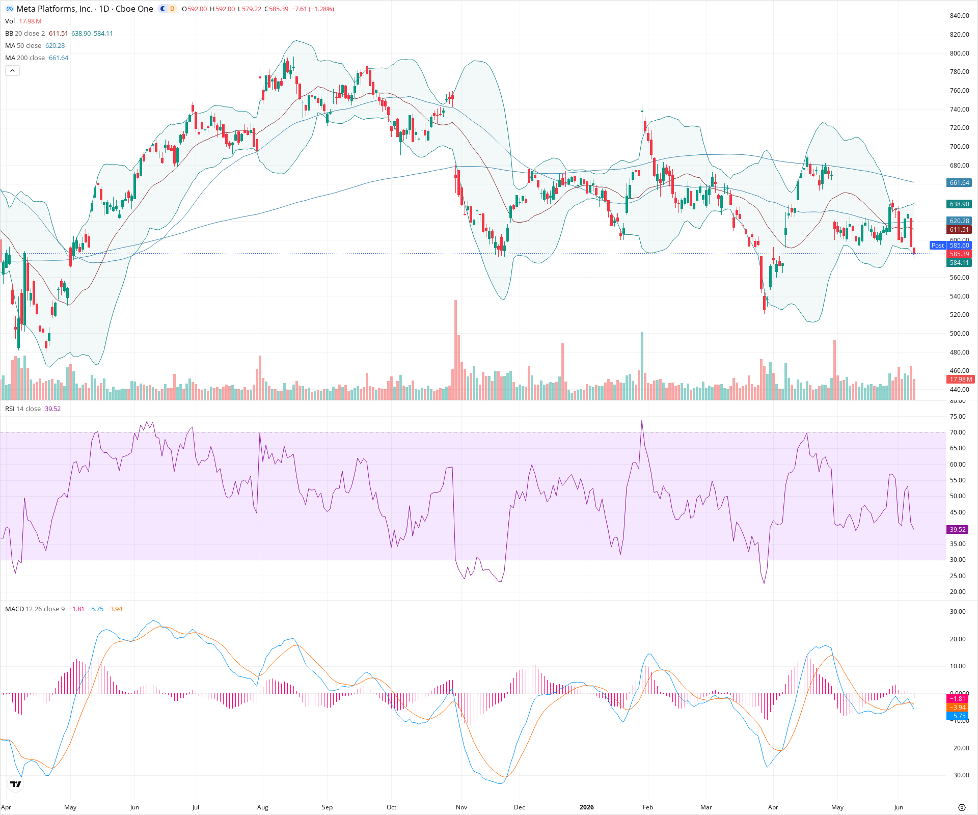 Daily candlestick price chart for META as of 2026-06-08T21:02:27.842Z, showing 20-, 50-, and 200-period SMAs, Bollinger Bands, volume, MACD, RSI, and the current price line with top status bar.