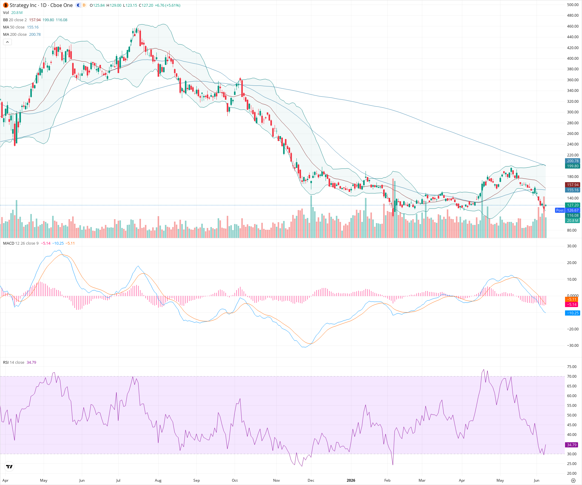 Daily candlestick price chart for MSTR as of 2026-06-08T21:09:19.918Z, showing 20-, 50-, and 200-period SMAs, Bollinger Bands, volume, MACD, RSI, and the current price line with top status bar.