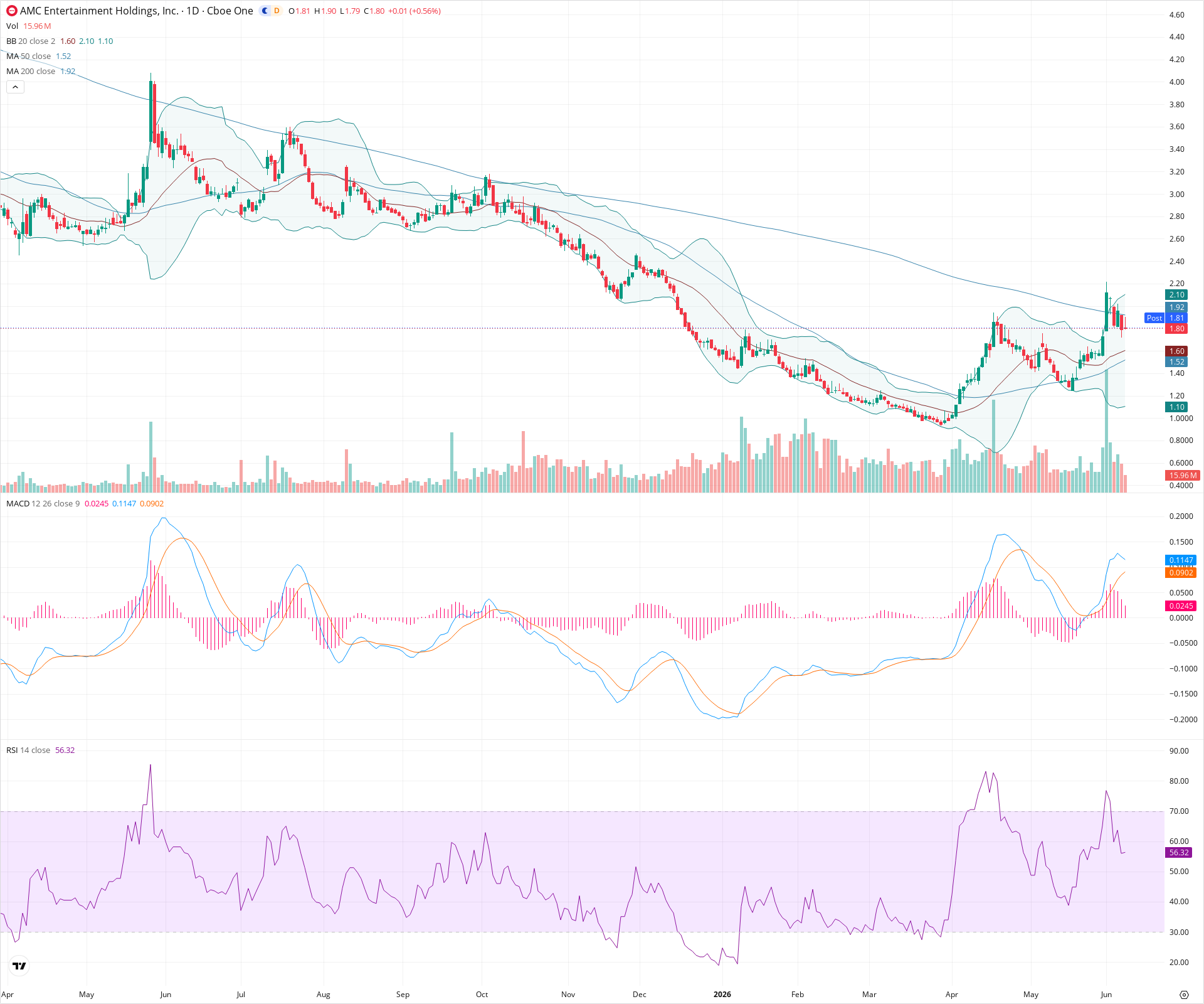 Daily candlestick price chart for AMC as of 2026-06-08T21:14:40.059Z, showing 20-, 50-, and 200-period SMAs, Bollinger Bands, volume, MACD, RSI, and the current price line with top status bar.