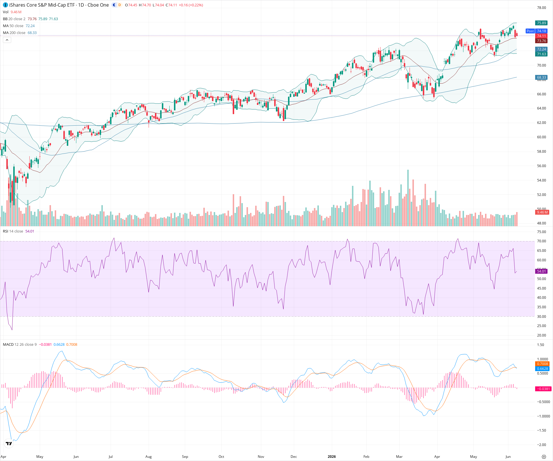 Daily candlestick price chart for IJH as of 2026-06-08T21:01:43.717Z, showing 20-, 50-, and 200-period SMAs, Bollinger Bands, volume, MACD, RSI, and the current price line with top status bar.