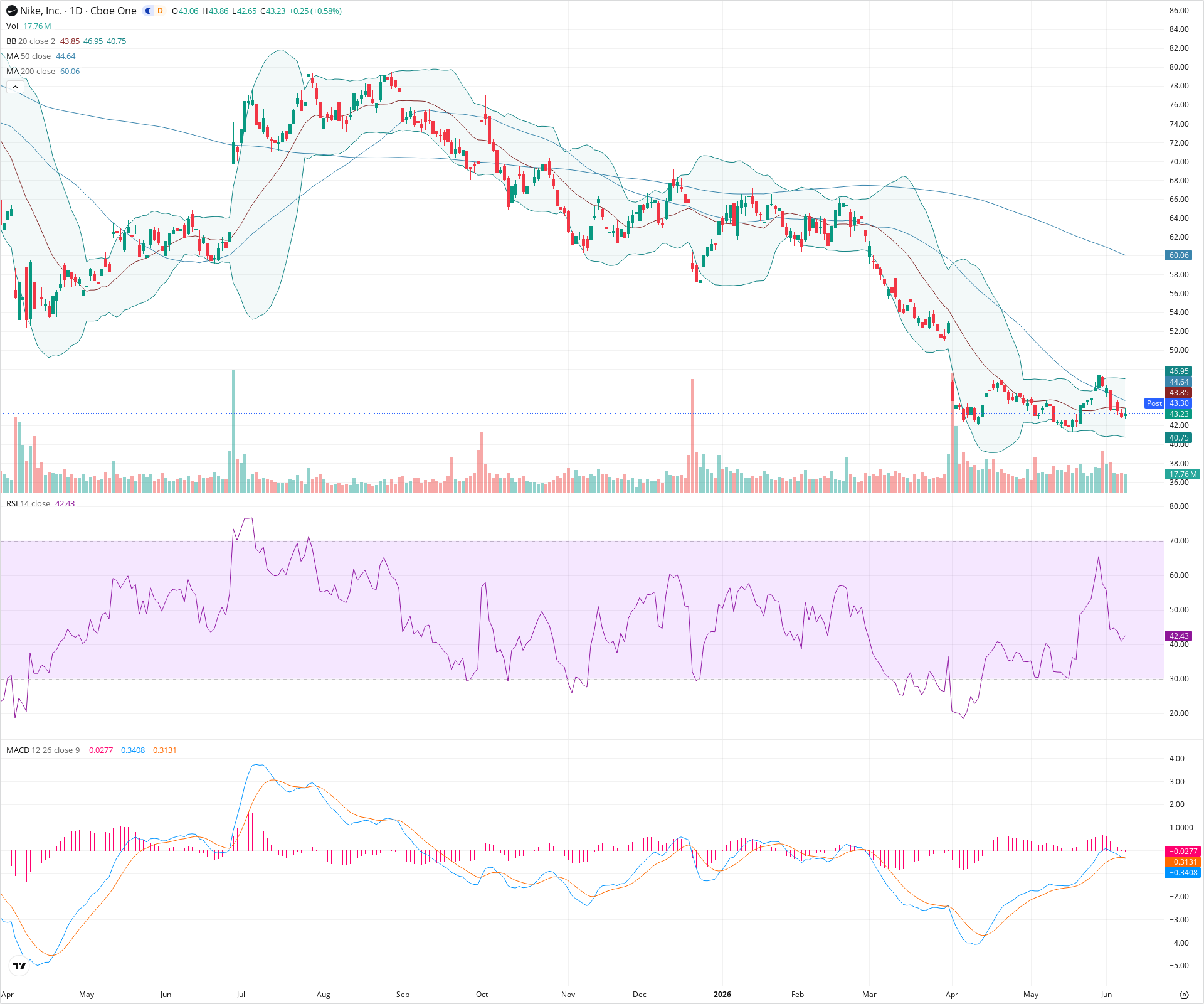 Daily candlestick price chart for NKE as of 2026-06-08T21:08:04.118Z, showing 20-, 50-, and 200-period SMAs, Bollinger Bands, volume, MACD, RSI, and the current price line with top status bar.