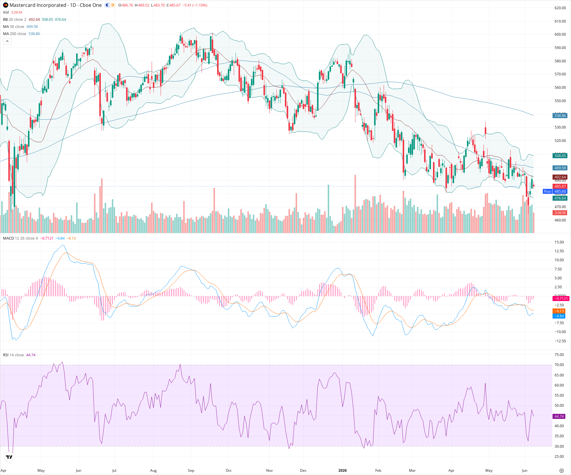 Daily candlestick price chart for MA as of 2026-06-08T21:04:02.117Z, showing 20-, 50-, and 200-period SMAs, Bollinger Bands, volume, MACD, RSI, and the current price line with top status bar.