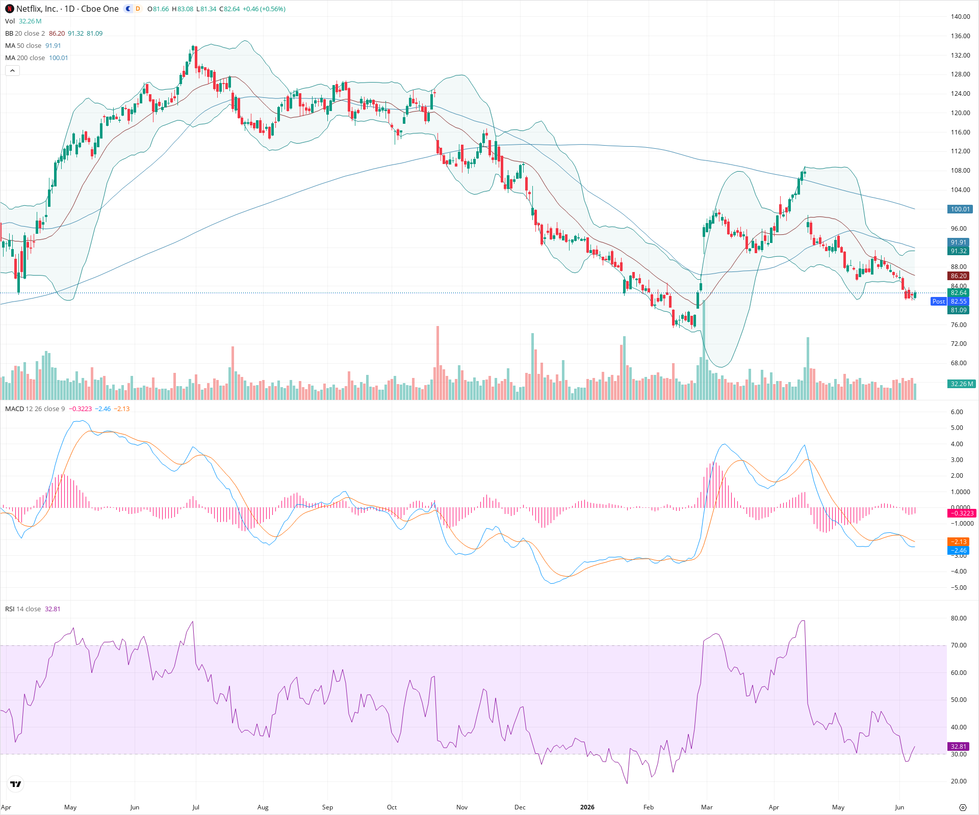 Daily candlestick price chart for NFLX as of 2026-06-08T21:03:59.317Z, showing 20-, 50-, and 200-period SMAs, Bollinger Bands, volume, MACD, RSI, and the current price line with top status bar.