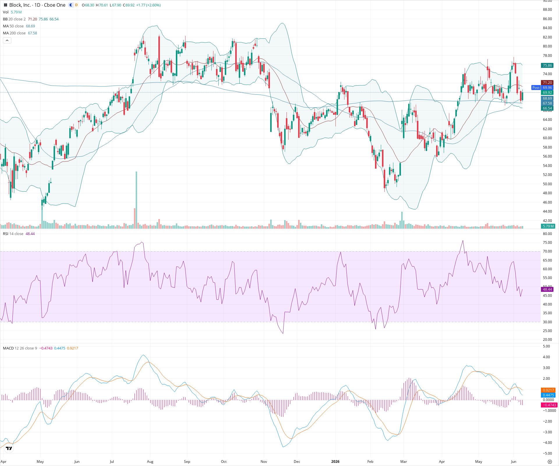 Daily candlestick price chart for XYZ as of 2026-06-08T21:10:06.119Z, showing 20-, 50-, and 200-period SMAs, Bollinger Bands, volume, MACD, RSI, and the current price line with top status bar.