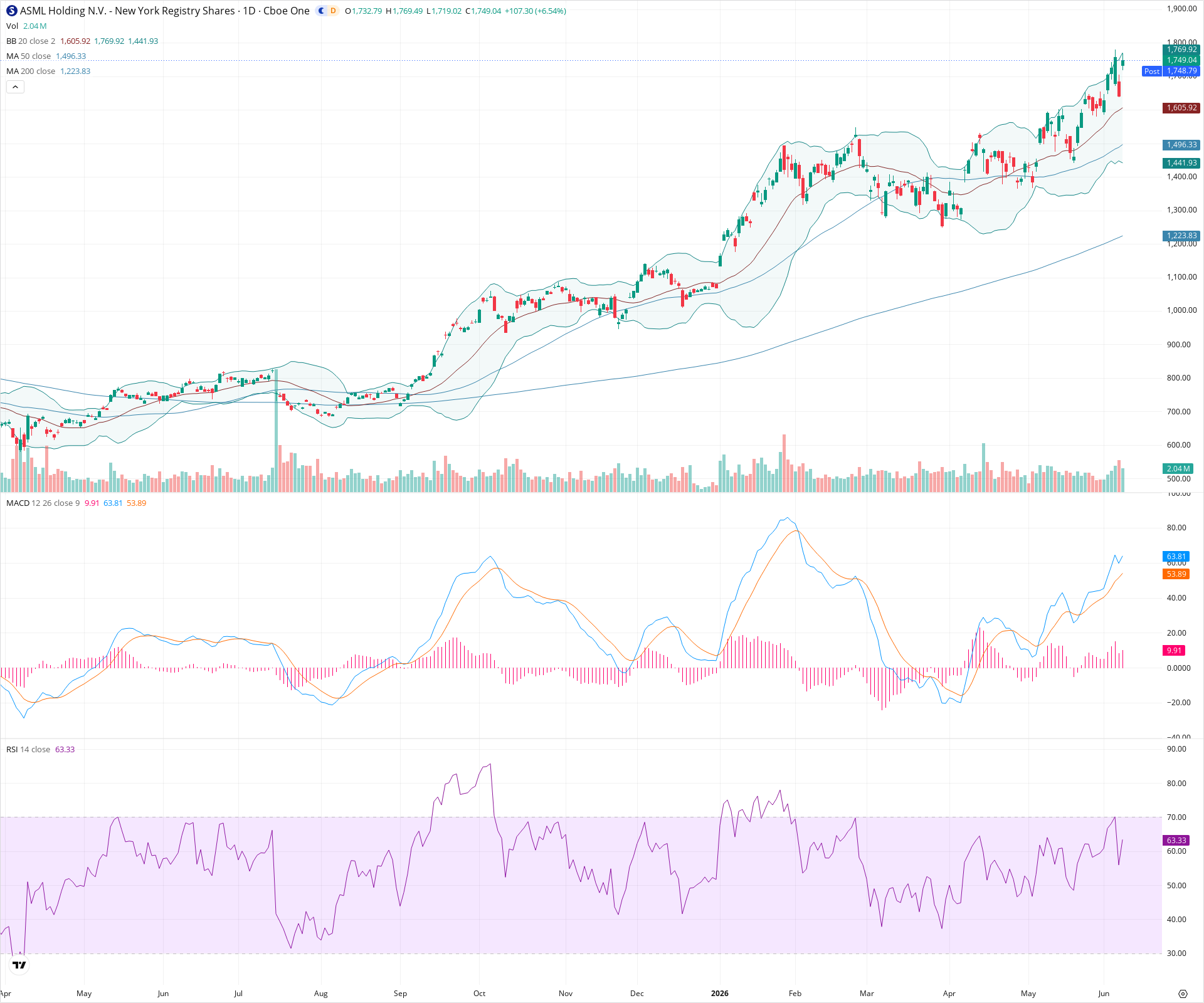 Daily candlestick price chart for ASML as of 2026-06-08T21:04:52.118Z, showing 20-, 50-, and 200-period SMAs, Bollinger Bands, volume, MACD, RSI, and the current price line with top status bar.