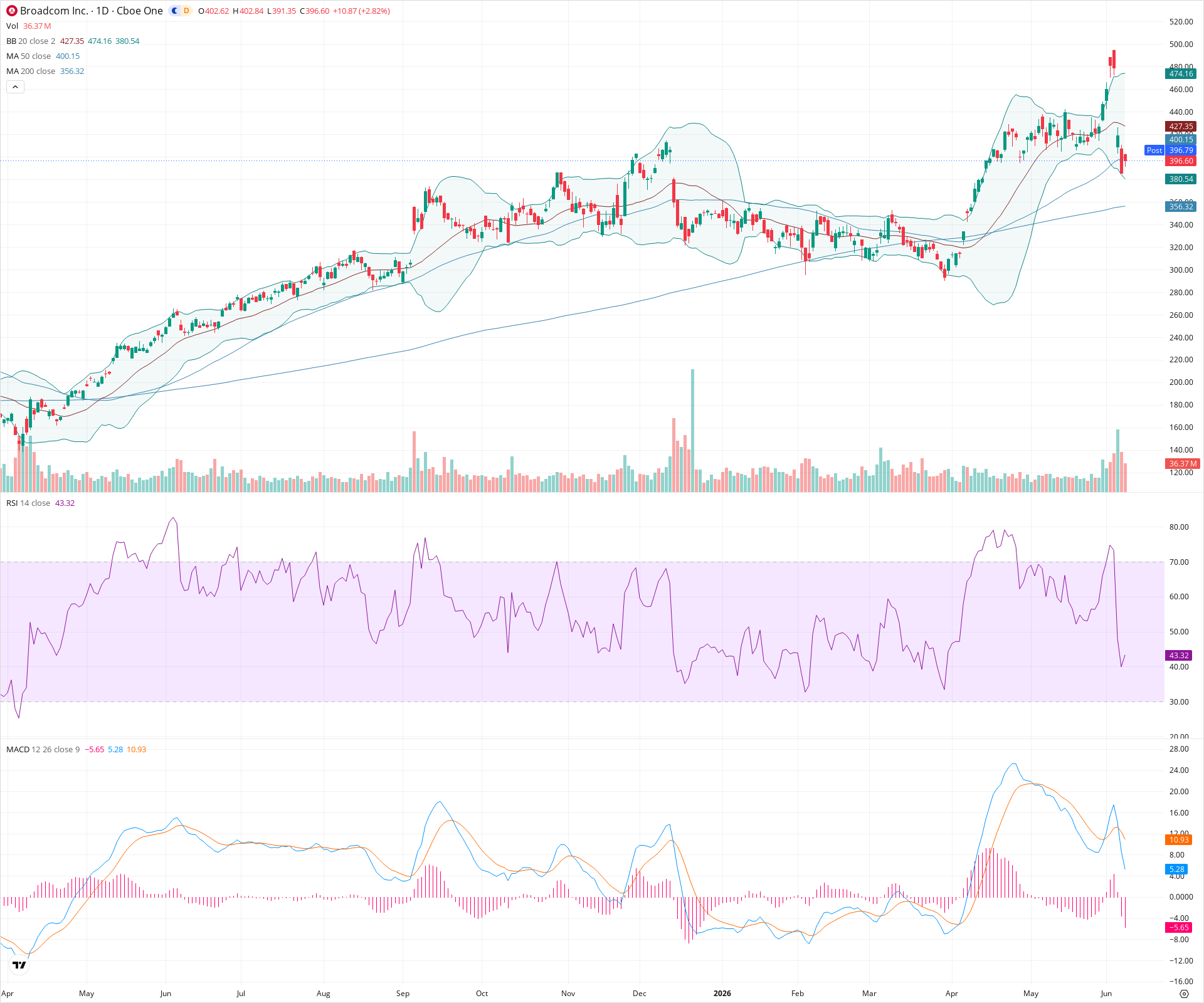 Daily candlestick price chart for AVGO as of 2026-06-08T21:02:32.518Z, showing 20-, 50-, and 200-period SMAs, Bollinger Bands, volume, MACD, RSI, and the current price line with top status bar.