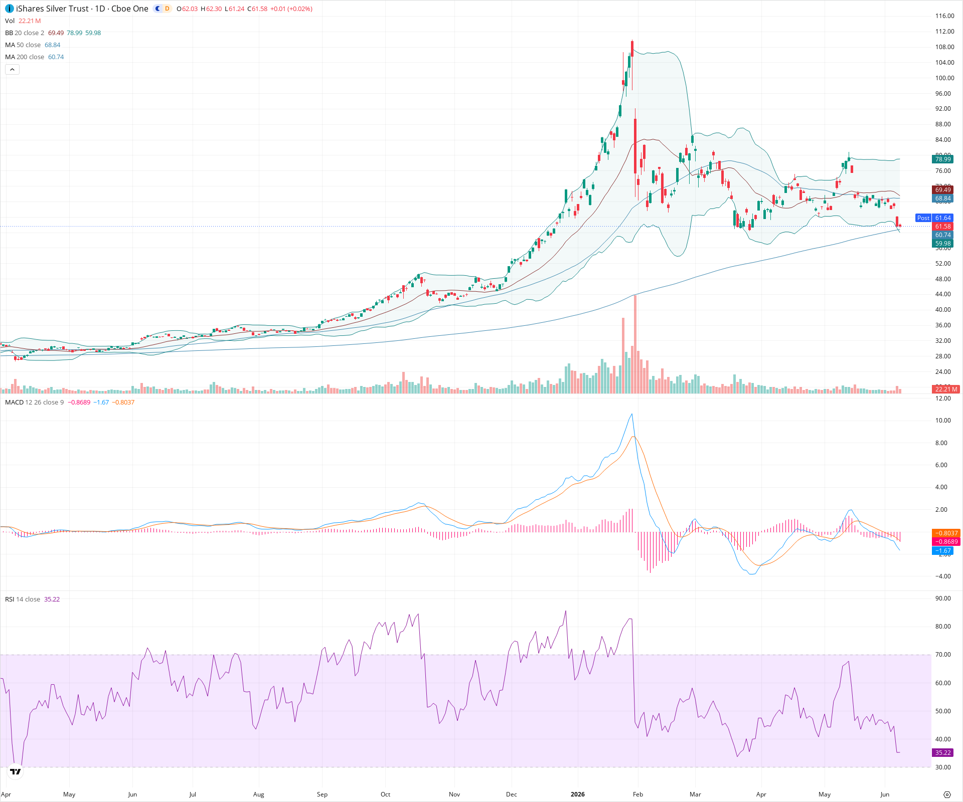 Daily candlestick price chart for SLV as of 2026-06-08T21:11:11.417Z, showing 20-, 50-, and 200-period SMAs, Bollinger Bands, volume, MACD, RSI, and the current price line with top status bar.