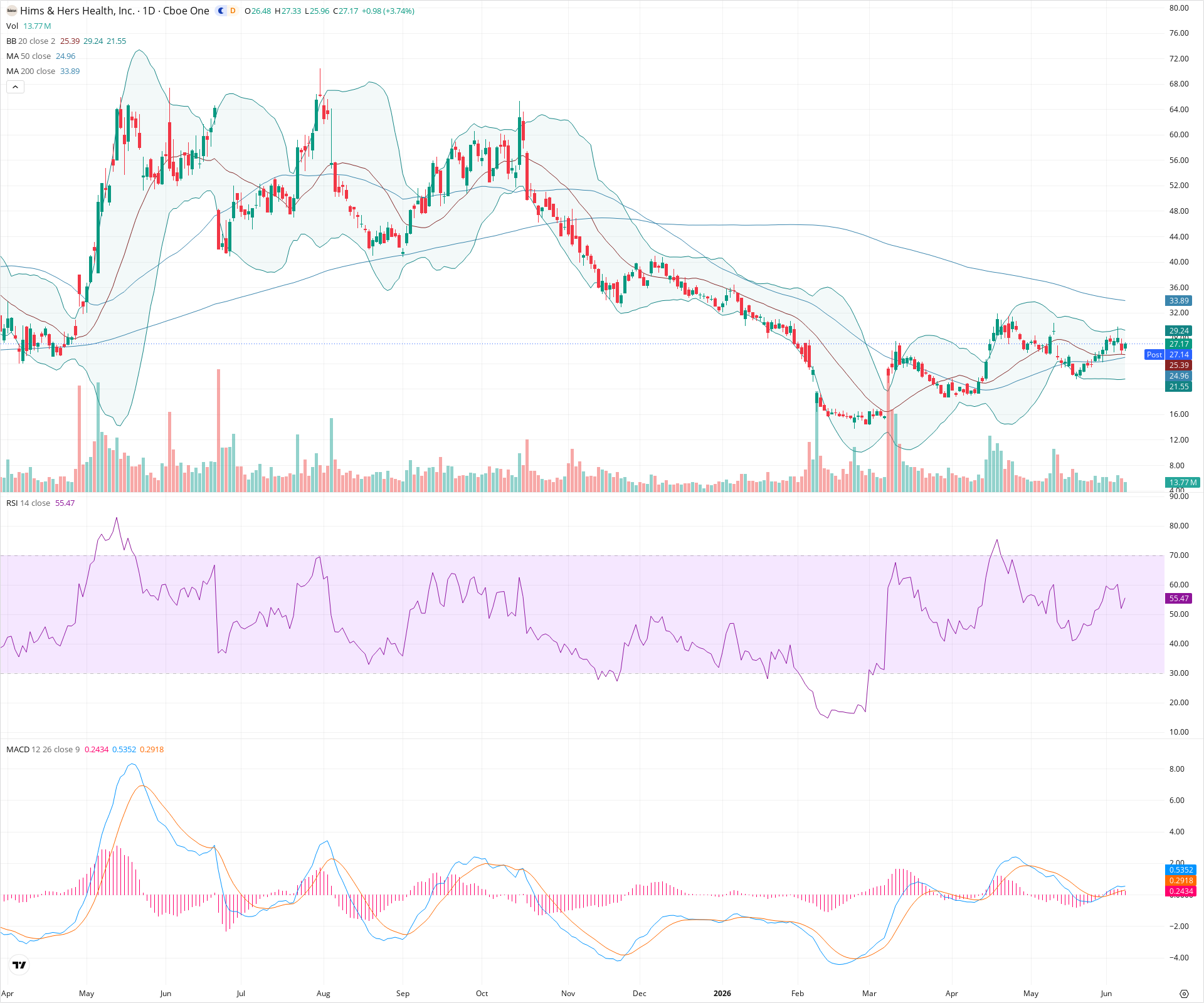 Daily candlestick price chart for HIMS as of 2026-06-08T21:11:55.817Z, showing 20-, 50-, and 200-period SMAs, Bollinger Bands, volume, MACD, RSI, and the current price line with top status bar.