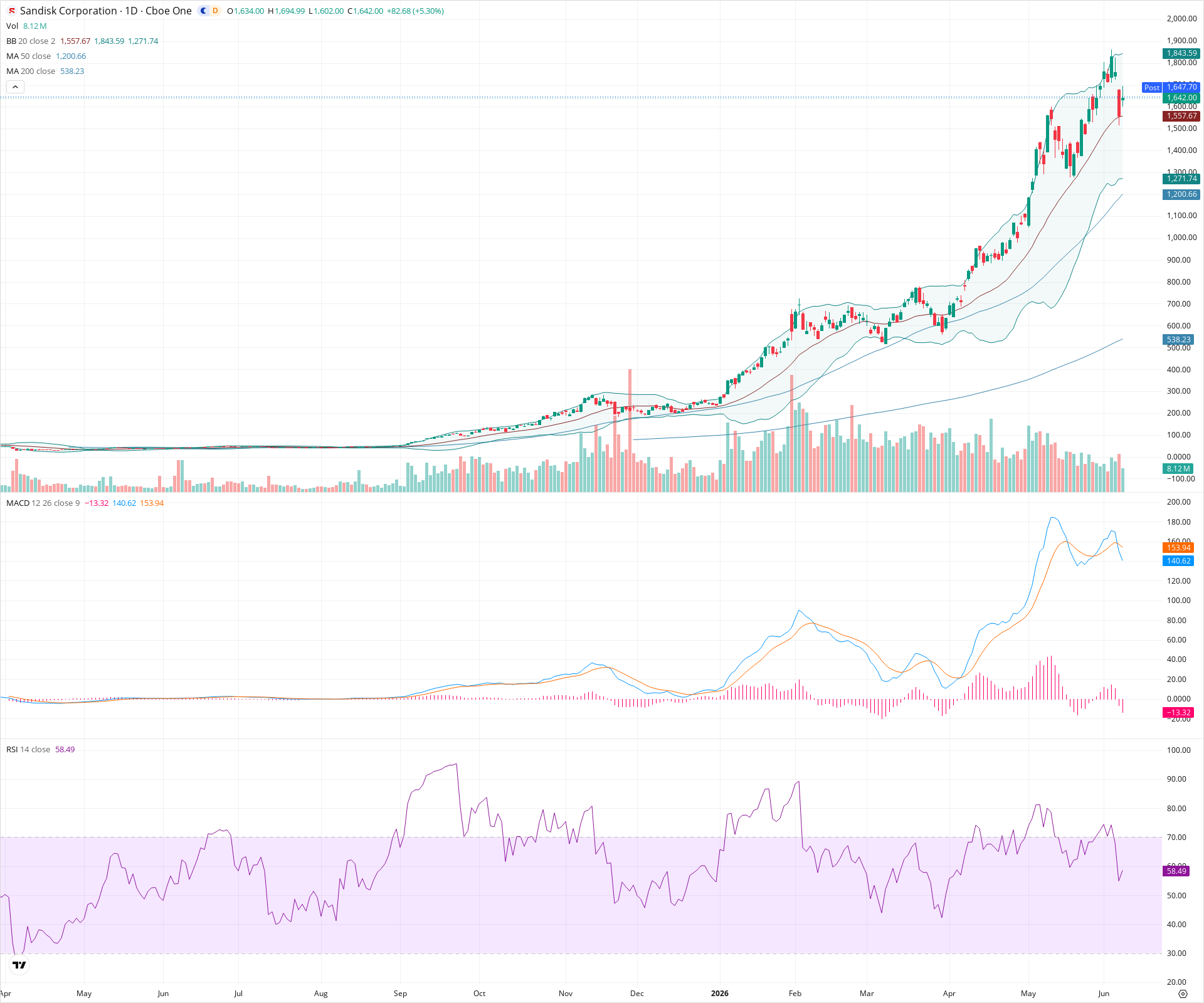 Daily candlestick price chart for SNDK as of 2026-06-08T21:08:51.229Z, showing 20-, 50-, and 200-period SMAs, Bollinger Bands, volume, MACD, RSI, and the current price line with top status bar.