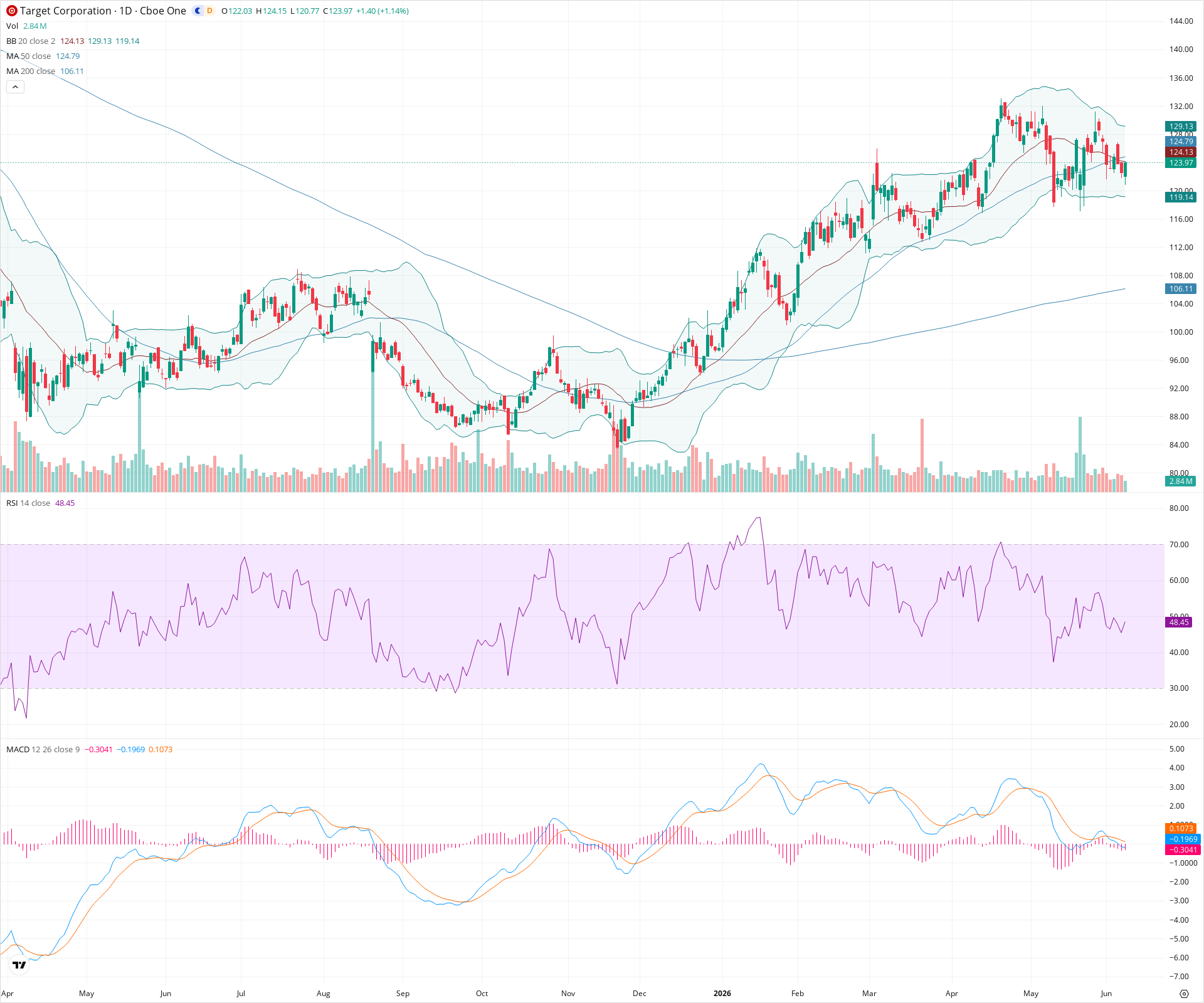 Daily candlestick price chart for TGT as of 2026-06-08T21:08:27.220Z, showing 20-, 50-, and 200-period SMAs, Bollinger Bands, volume, MACD, RSI, and the current price line with top status bar.