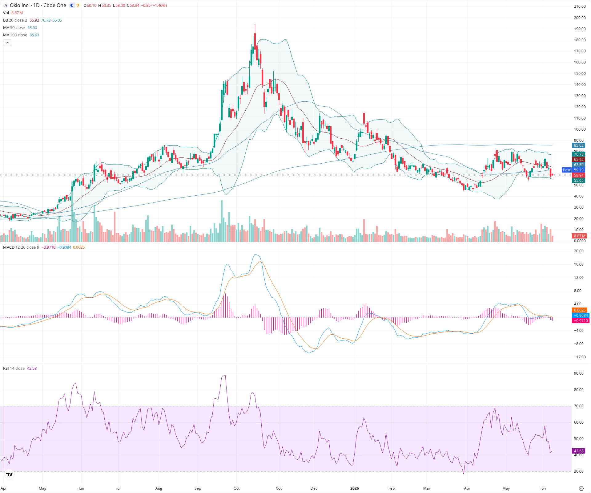 Daily candlestick price chart for OKLO as of 2026-06-08T21:14:52.428Z, showing 20-, 50-, and 200-period SMAs, Bollinger Bands, volume, MACD, RSI, and the current price line with top status bar.