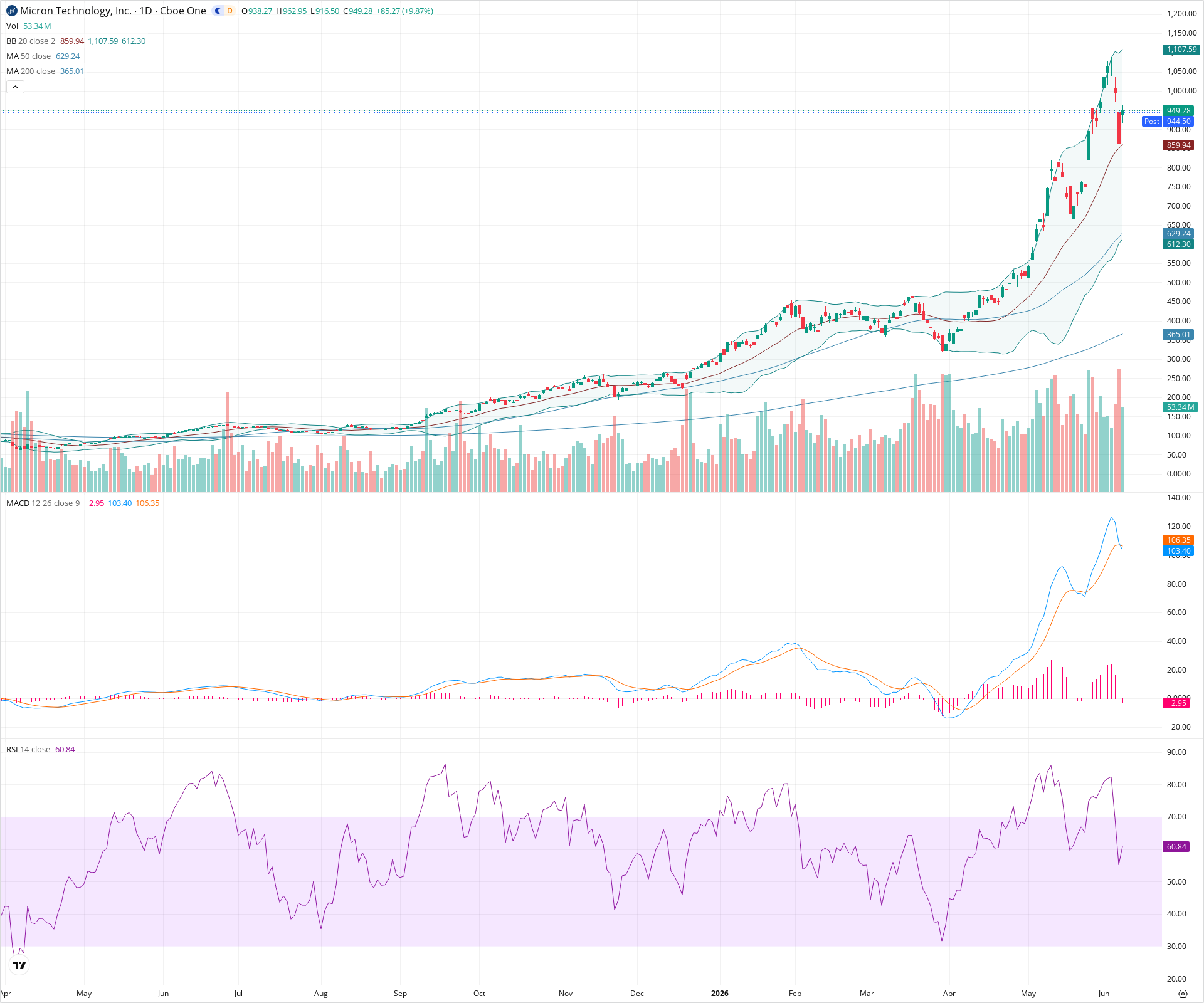 Daily candlestick price chart for MU as of 2026-06-08T21:04:14.518Z, showing 20-, 50-, and 200-period SMAs, Bollinger Bands, volume, MACD, RSI, and the current price line with top status bar.