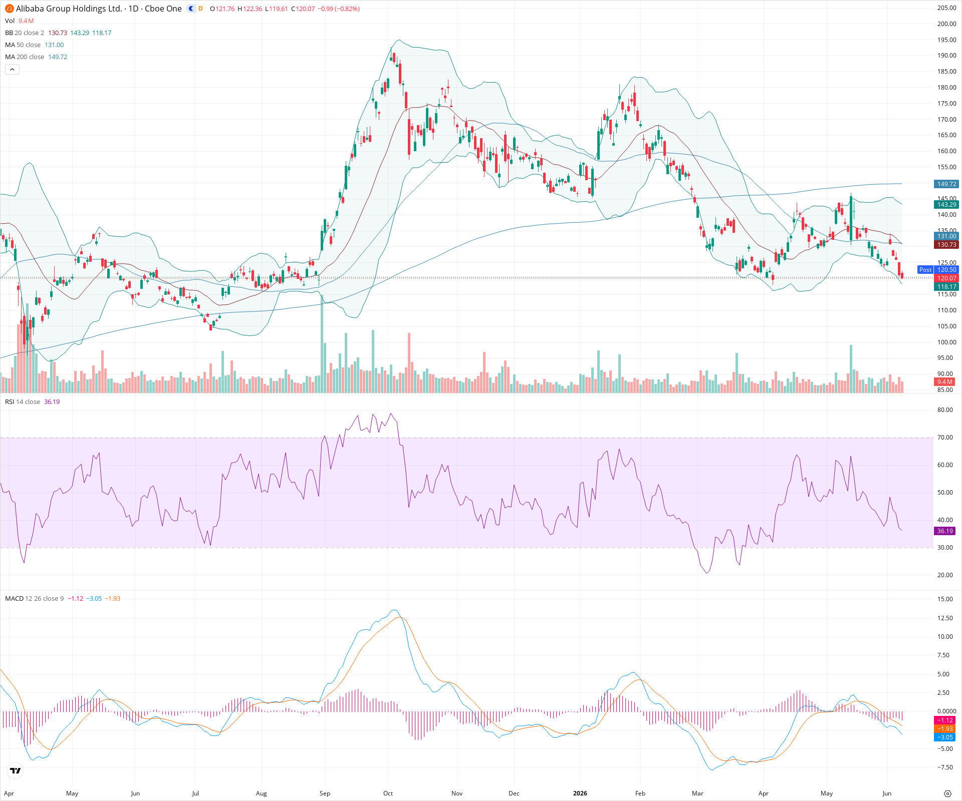 Daily candlestick price chart for BABA as of 2026-06-08T21:06:48.164Z, showing 20-, 50-, and 200-period SMAs, Bollinger Bands, volume, MACD, RSI, and the current price line with top status bar.