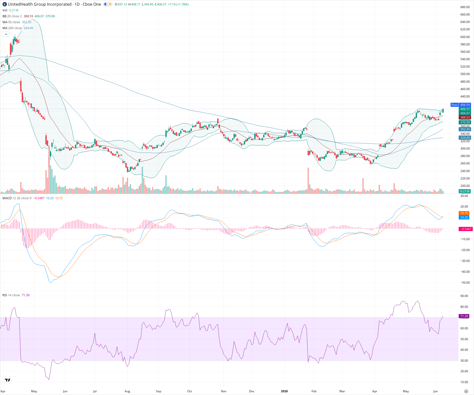 Daily candlestick price chart for UNH as of 2026-06-08T21:05:40.119Z, showing 20-, 50-, and 200-period SMAs, Bollinger Bands, volume, MACD, RSI, and the current price line with top status bar.