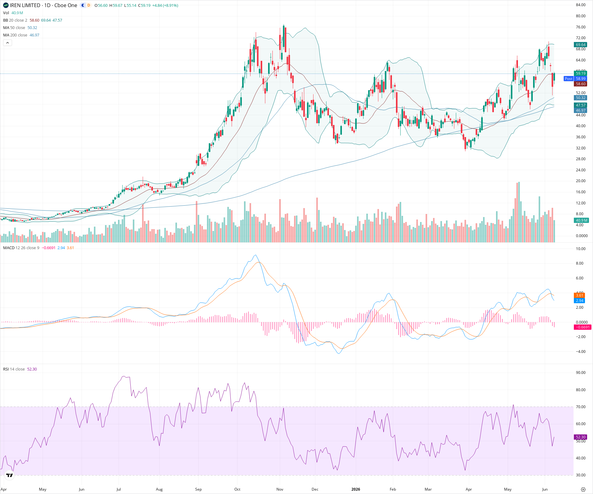 Daily candlestick price chart for IREN as of 2026-06-08T21:11:11.138Z, showing 20-, 50-, and 200-period SMAs, Bollinger Bands, volume, MACD, RSI, and the current price line with top status bar.