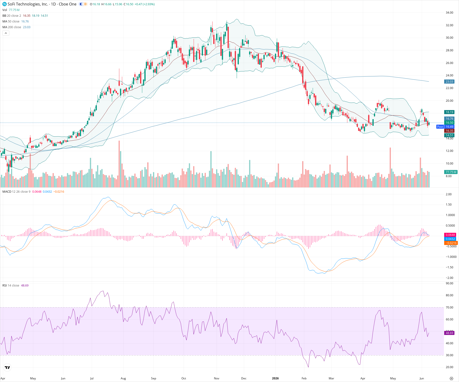 Daily candlestick price chart for SOFI as of 2026-06-08T21:10:31.318Z, showing 20-, 50-, and 200-period SMAs, Bollinger Bands, volume, MACD, RSI, and the current price line with top status bar.