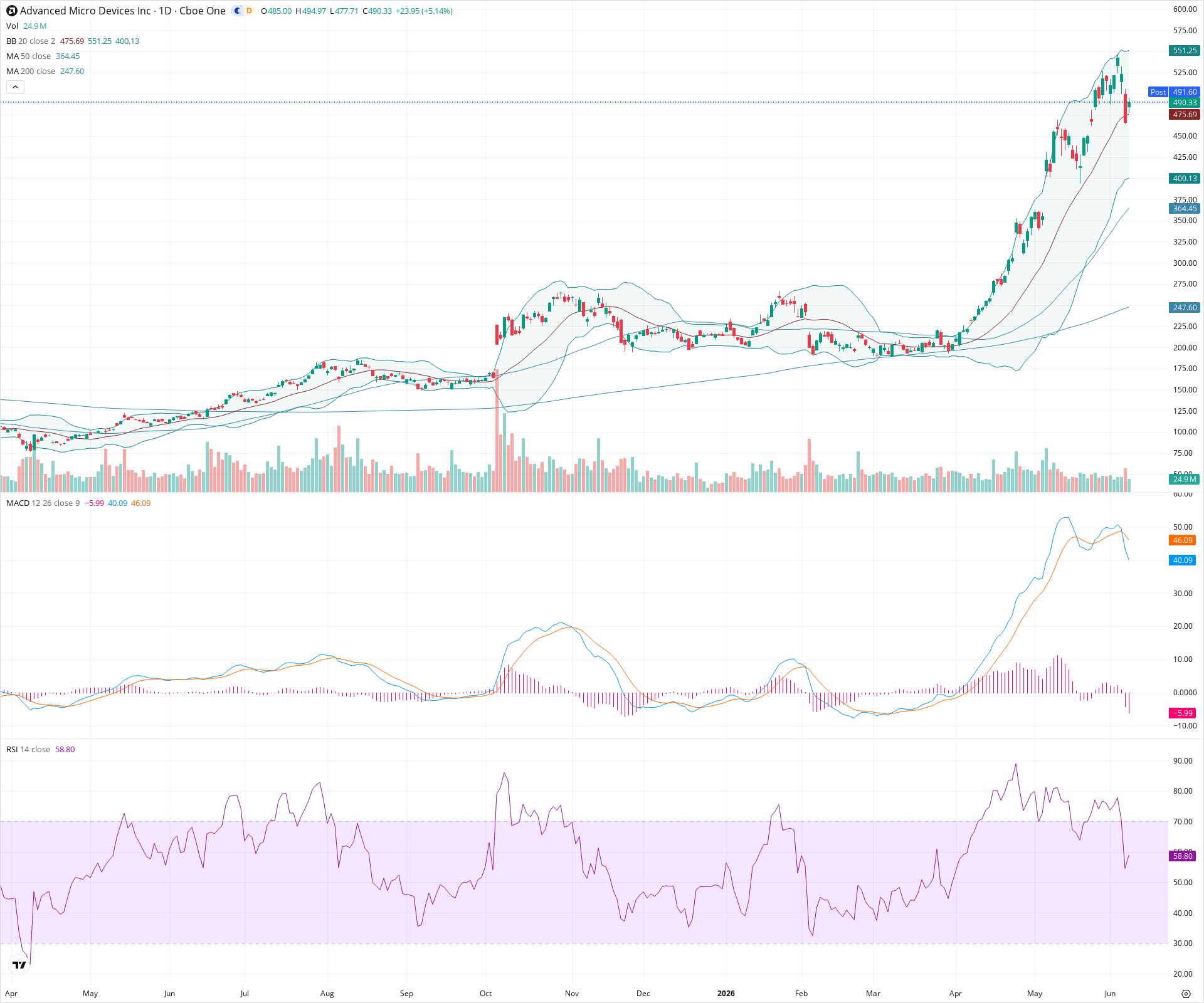Daily candlestick price chart for AMD as of 2026-06-08T21:04:59.717Z, showing 20-, 50-, and 200-period SMAs, Bollinger Bands, volume, MACD, RSI, and the current price line with top status bar.