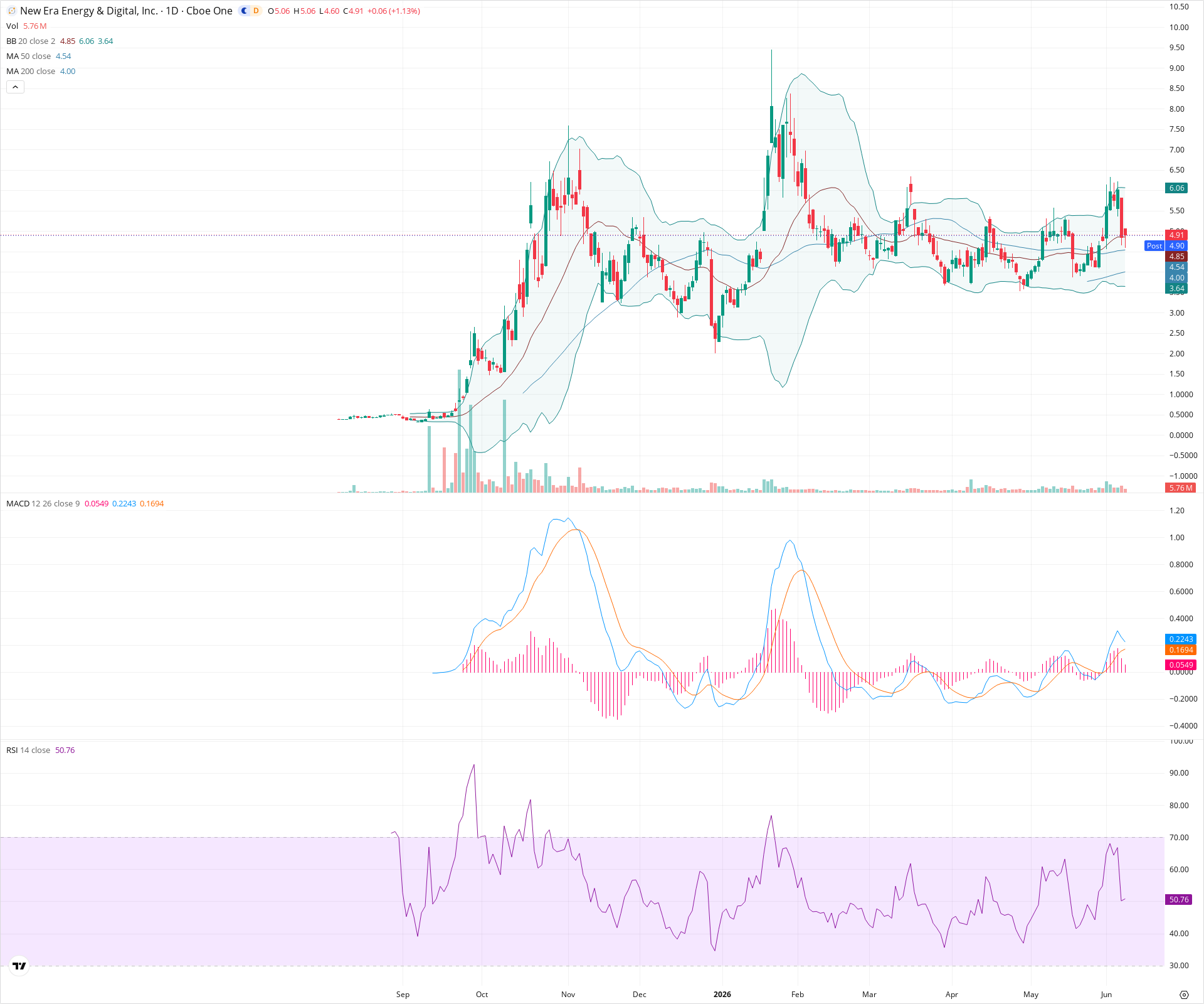Daily candlestick price chart for NUAI as of 2026-06-08T21:15:10.117Z, showing 20-, 50-, and 200-period SMAs, Bollinger Bands, volume, MACD, RSI, and the current price line with top status bar.