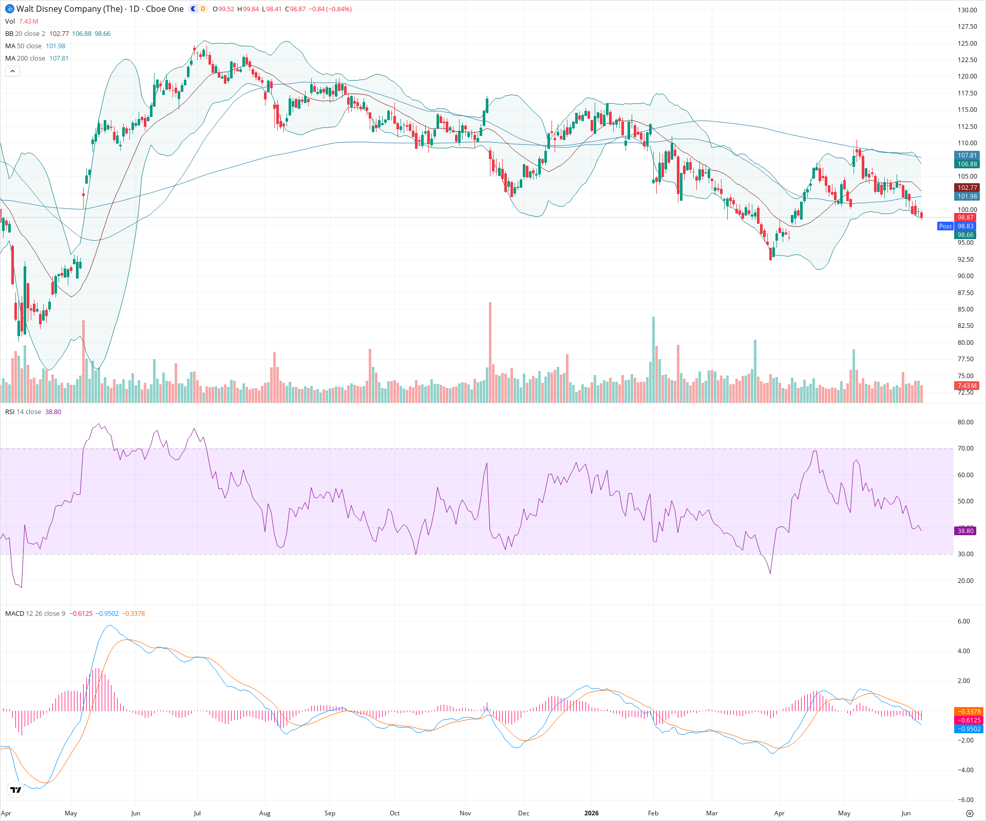 Daily candlestick price chart for DIS as of 2026-06-08T21:06:35.748Z, showing 20-, 50-, and 200-period SMAs, Bollinger Bands, volume, MACD, RSI, and the current price line with top status bar.