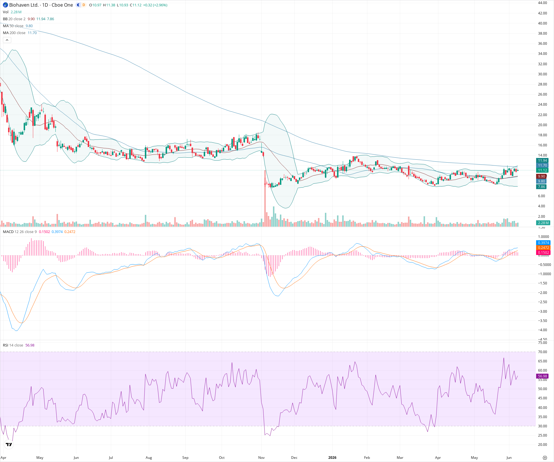 Daily candlestick price chart for BHVN as of 2026-06-08T21:14:40.061Z, showing 20-, 50-, and 200-period SMAs, Bollinger Bands, volume, MACD, RSI, and the current price line with top status bar.