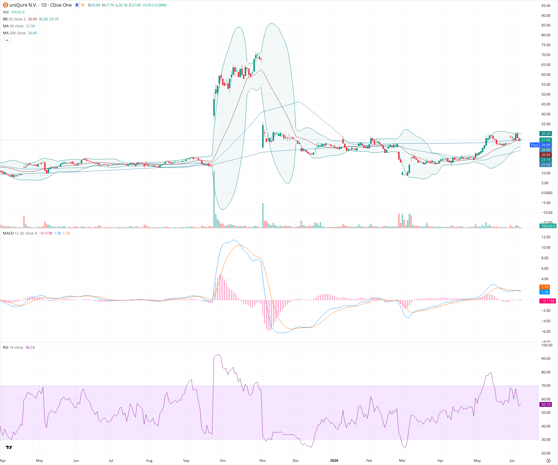 Daily candlestick price chart for QURE as of 2026-06-08T21:14:10.561Z, showing 20-, 50-, and 200-period SMAs, Bollinger Bands, volume, MACD, RSI, and the current price line with top status bar.