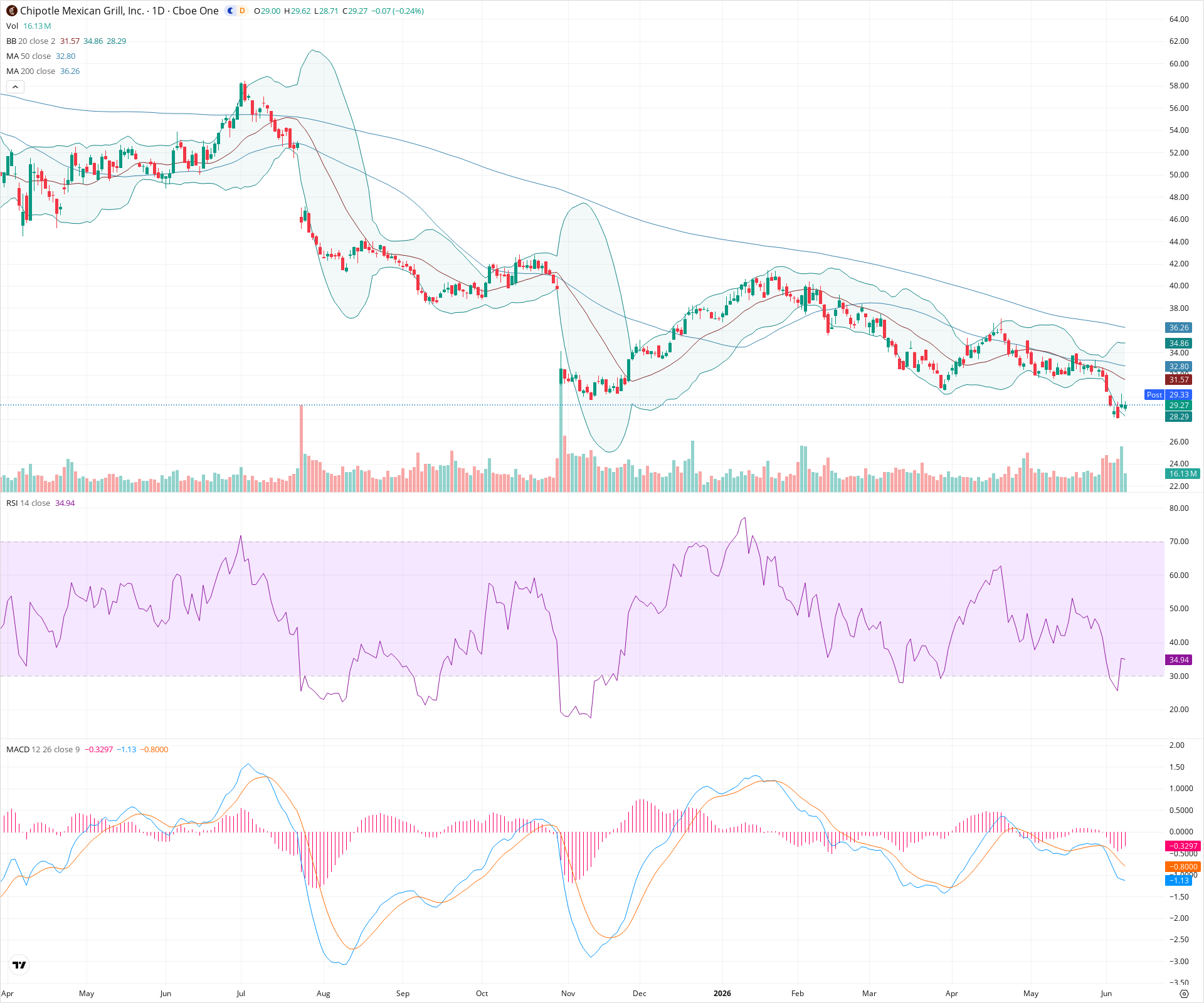 Daily candlestick price chart for CMG as of 2026-06-08T21:09:46.420Z, showing 20-, 50-, and 200-period SMAs, Bollinger Bands, volume, MACD, RSI, and the current price line with top status bar.