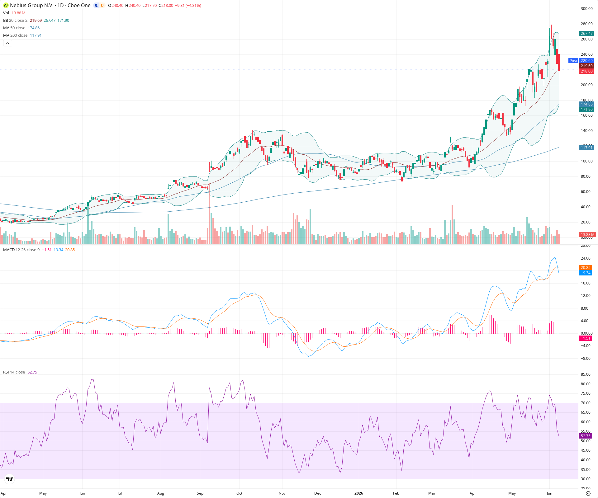 Daily candlestick price chart for NBIS as of 2026-06-08T21:10:30.420Z, showing 20-, 50-, and 200-period SMAs, Bollinger Bands, volume, MACD, RSI, and the current price line with top status bar.