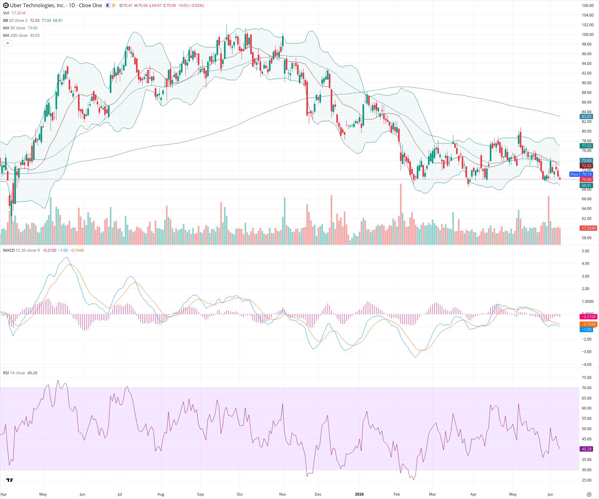 Daily candlestick price chart for UBER as of 2026-06-08T21:06:48.161Z, showing 20-, 50-, and 200-period SMAs, Bollinger Bands, volume, MACD, RSI, and the current price line with top status bar.