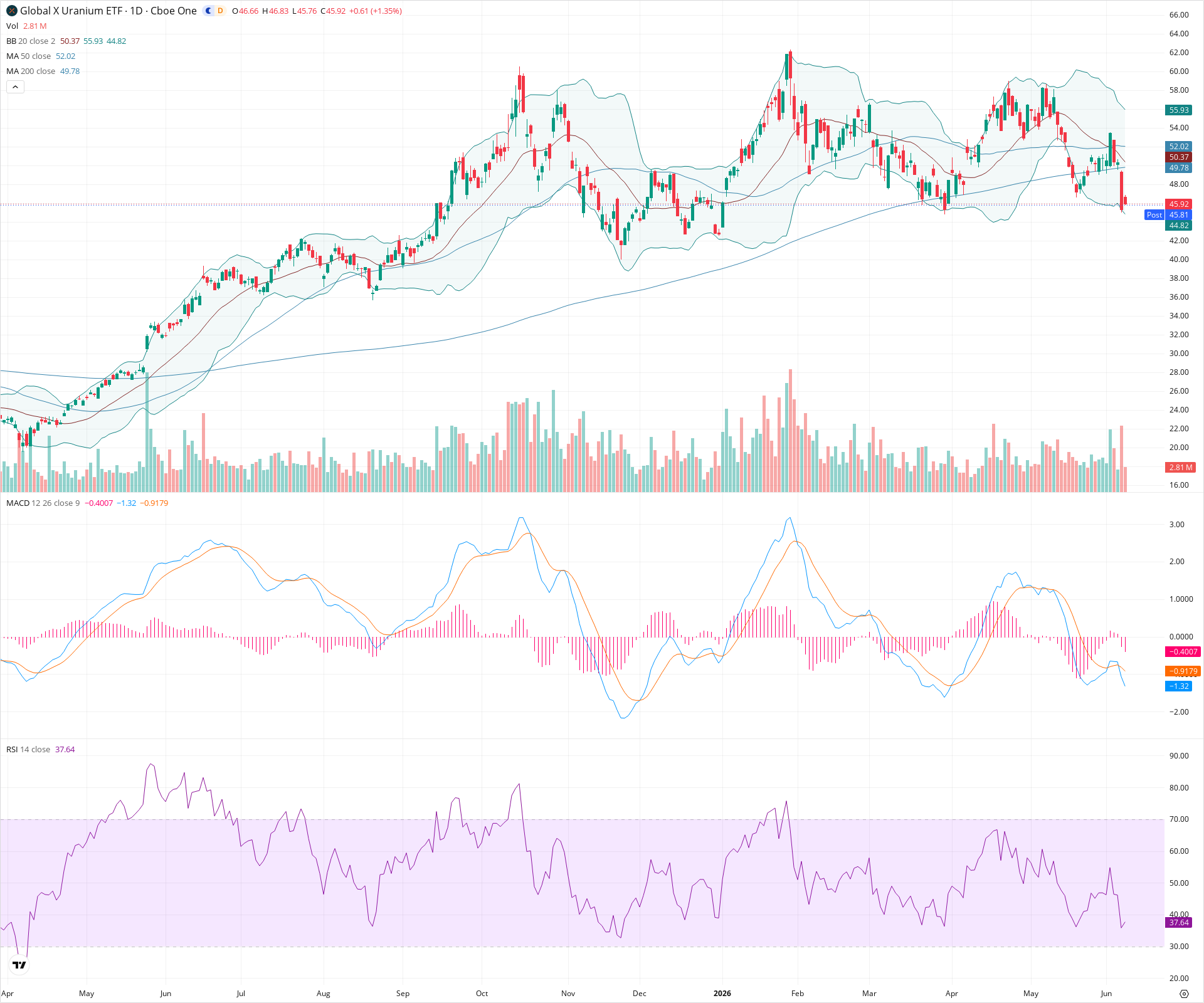 Daily candlestick price chart for URA as of 2026-06-08T21:13:29.721Z, showing 20-, 50-, and 200-period SMAs, Bollinger Bands, volume, MACD, RSI, and the current price line with top status bar.