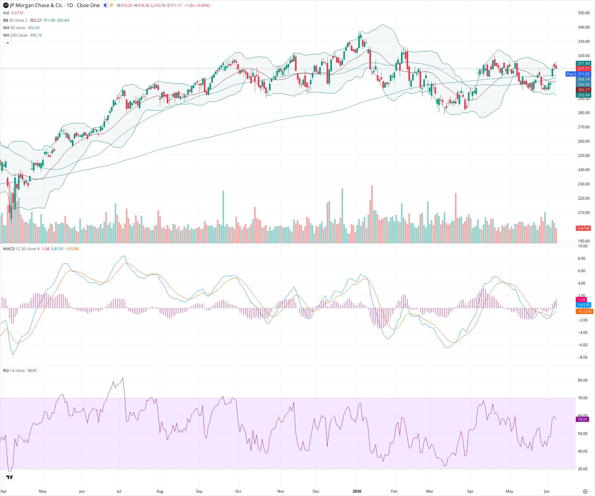 Daily candlestick price chart for JPM as of 2026-06-08T21:03:35.618Z, showing 20-, 50-, and 200-period SMAs, Bollinger Bands, volume, MACD, RSI, and the current price line with top status bar.
