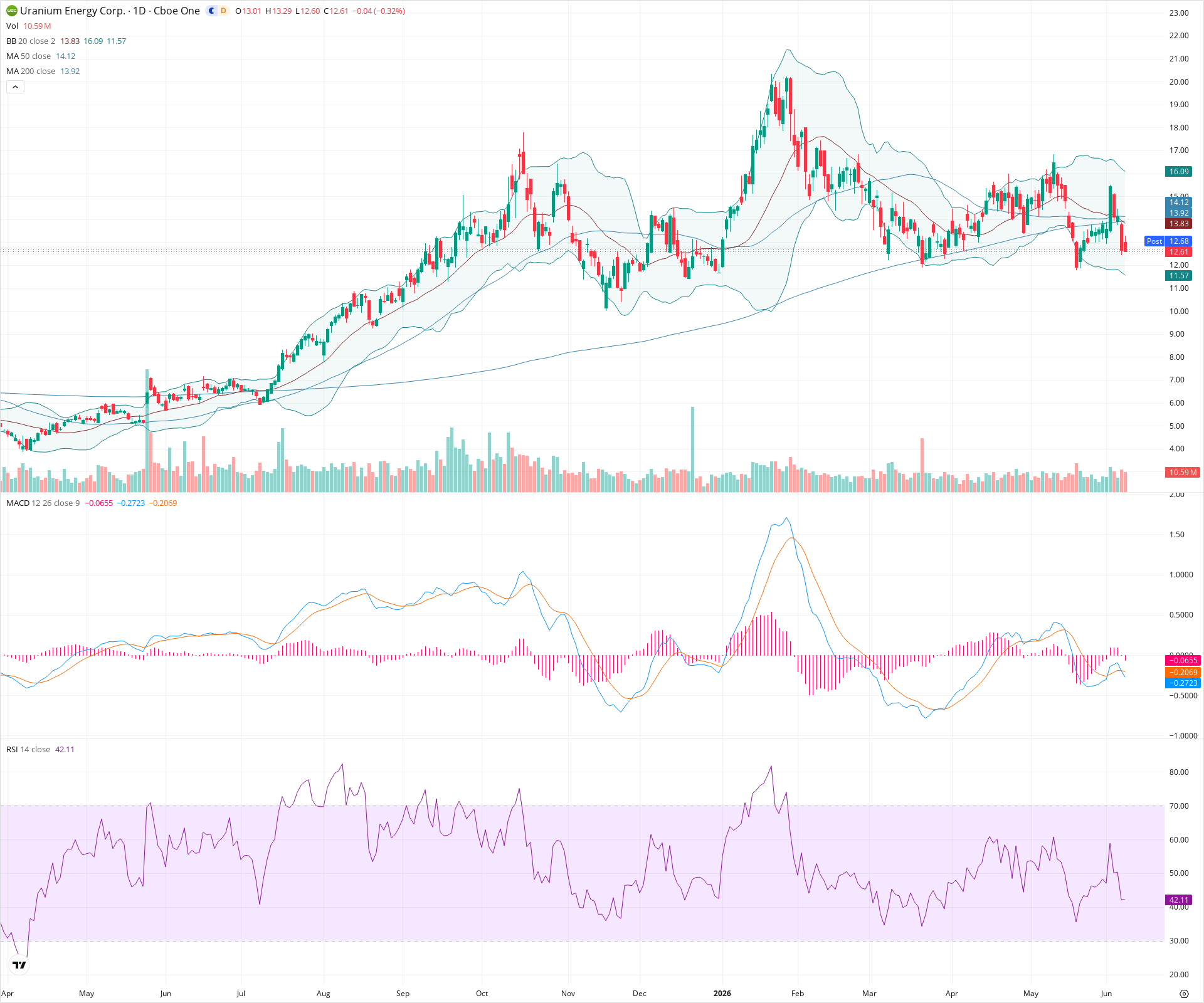 Daily candlestick price chart for UEC as of 2026-06-08T21:13:26.519Z, showing 20-, 50-, and 200-period SMAs, Bollinger Bands, volume, MACD, RSI, and the current price line with top status bar.