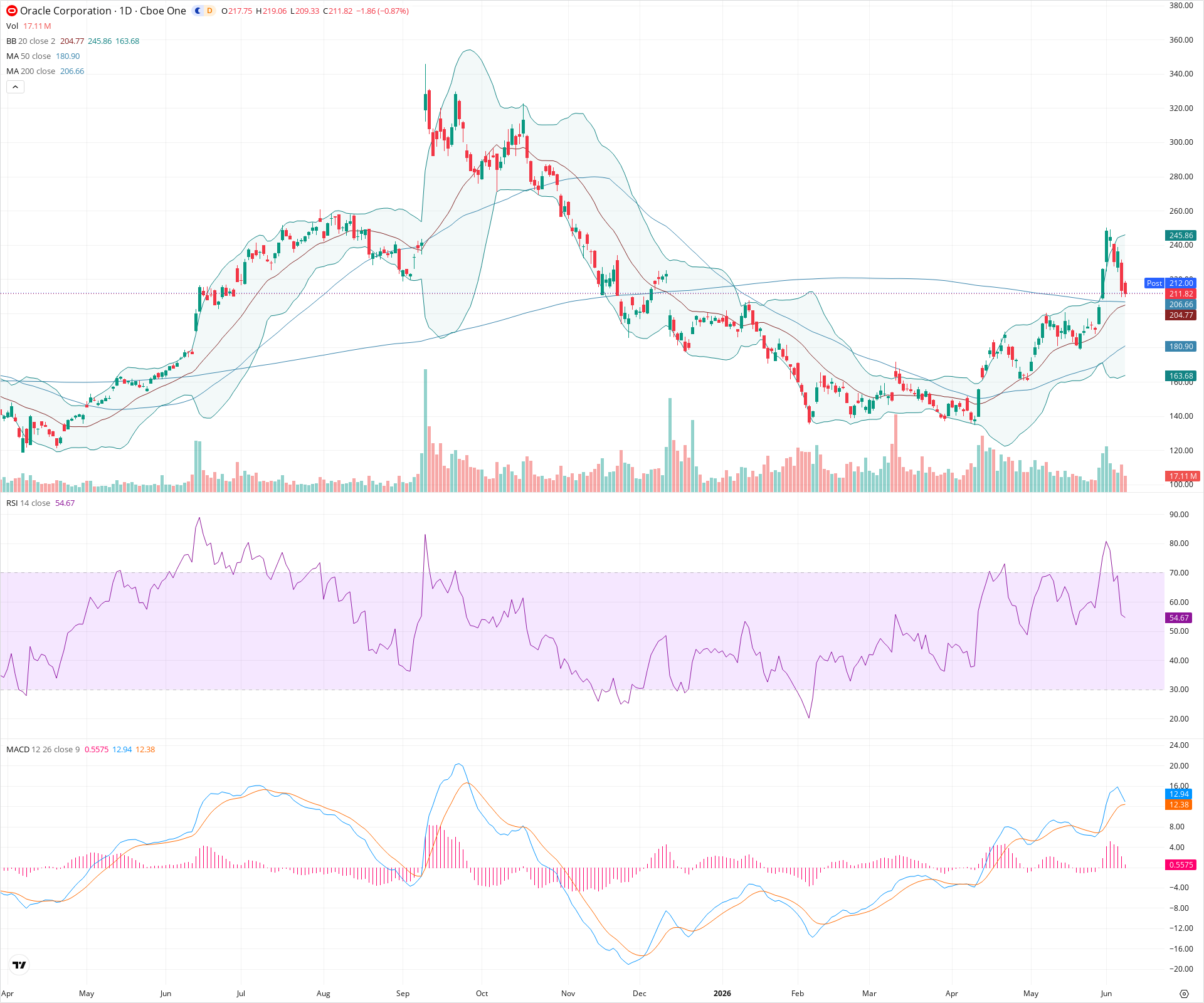 Daily candlestick price chart for ORCL as of 2026-06-08T21:05:38.320Z, showing 20-, 50-, and 200-period SMAs, Bollinger Bands, volume, MACD, RSI, and the current price line with top status bar.