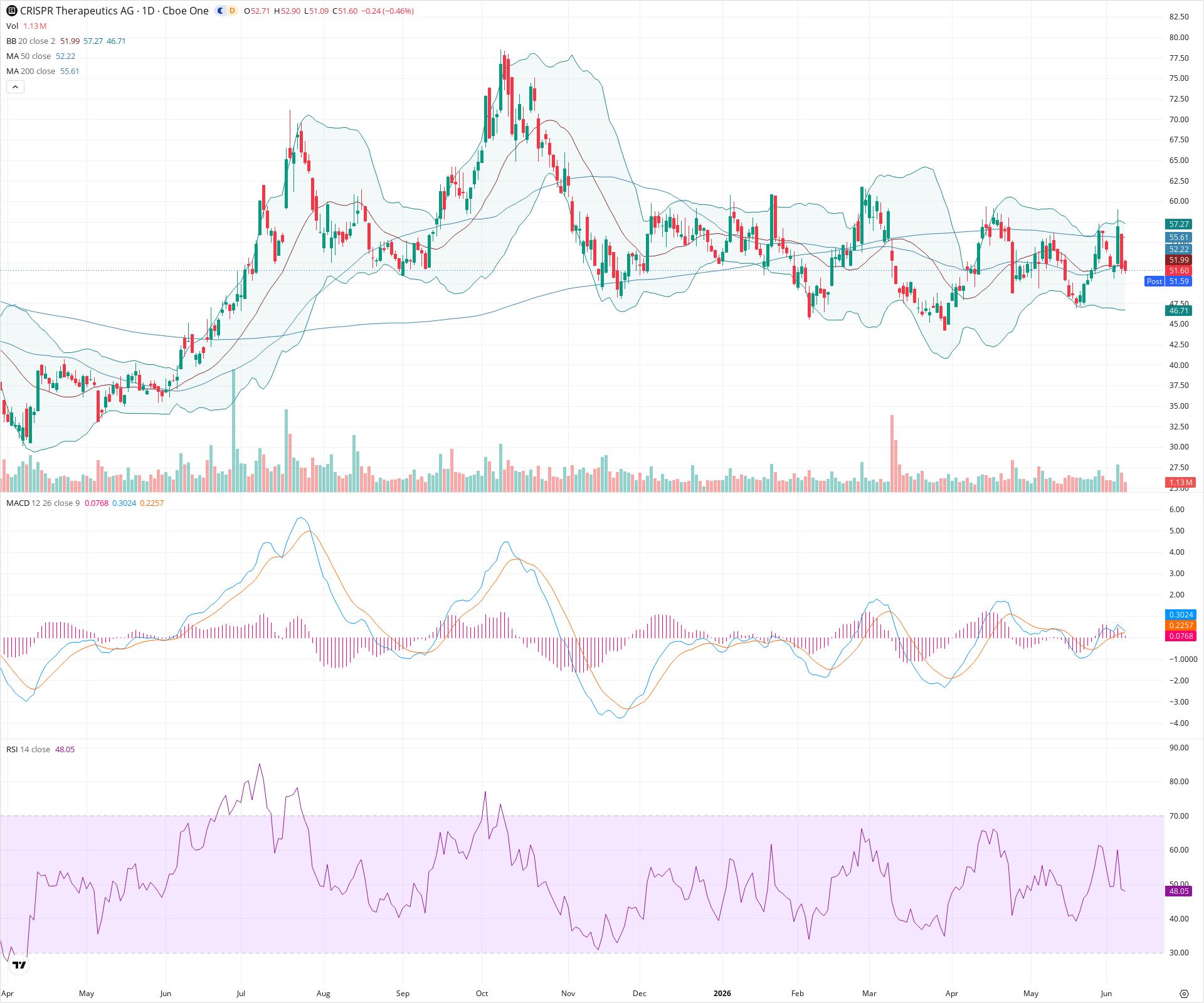 Daily candlestick price chart for CRSP as of 2026-06-08T21:13:12.816Z, showing 20-, 50-, and 200-period SMAs, Bollinger Bands, volume, MACD, RSI, and the current price line with top status bar.