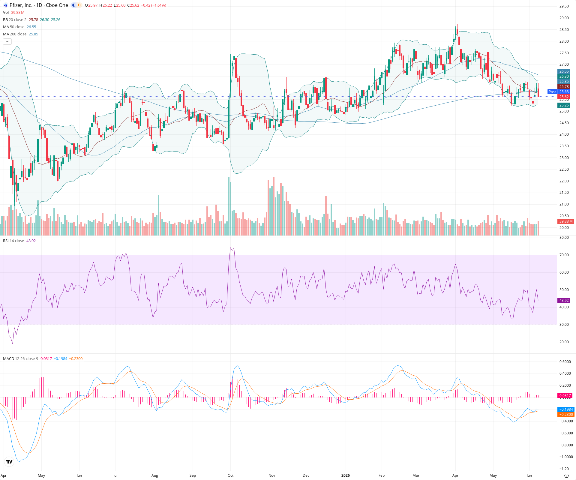 Daily candlestick price chart for PFE as of 2026-06-08T21:07:21.317Z, showing 20-, 50-, and 200-period SMAs, Bollinger Bands, volume, MACD, RSI, and the current price line with top status bar.