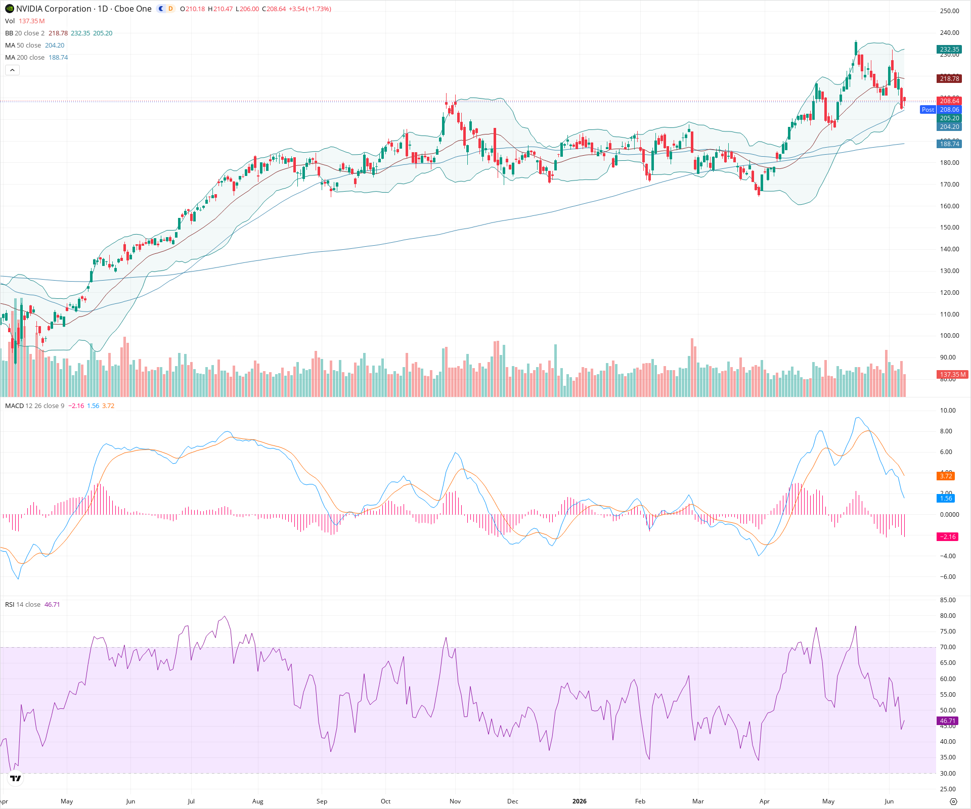 Daily candlestick price chart for NVDA as of 2026-06-08T21:00:55.916Z, showing 20-, 50-, and 200-period SMAs, Bollinger Bands, volume, MACD, RSI, and the current price line with top status bar.
