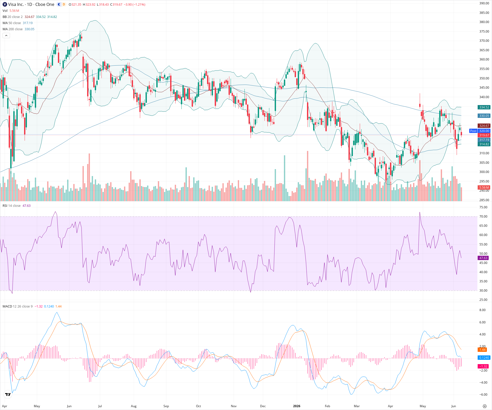 Daily candlestick price chart for V as of 2026-06-08T21:03:09.217Z, showing 20-, 50-, and 200-period SMAs, Bollinger Bands, volume, MACD, RSI, and the current price line with top status bar.