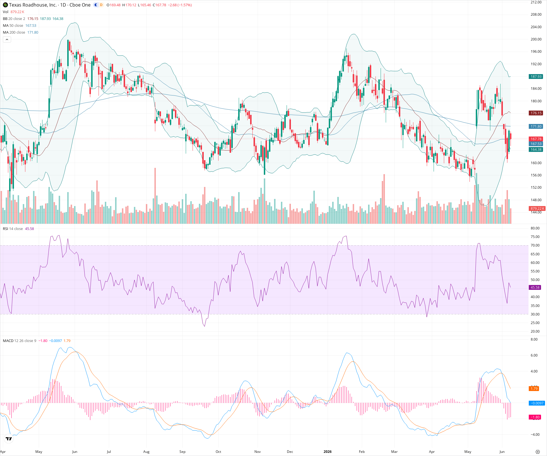 Daily candlestick price chart for TXRH as of 2026-06-08T21:11:56.017Z, showing 20-, 50-, and 200-period SMAs, Bollinger Bands, volume, MACD, RSI, and the current price line with top status bar.