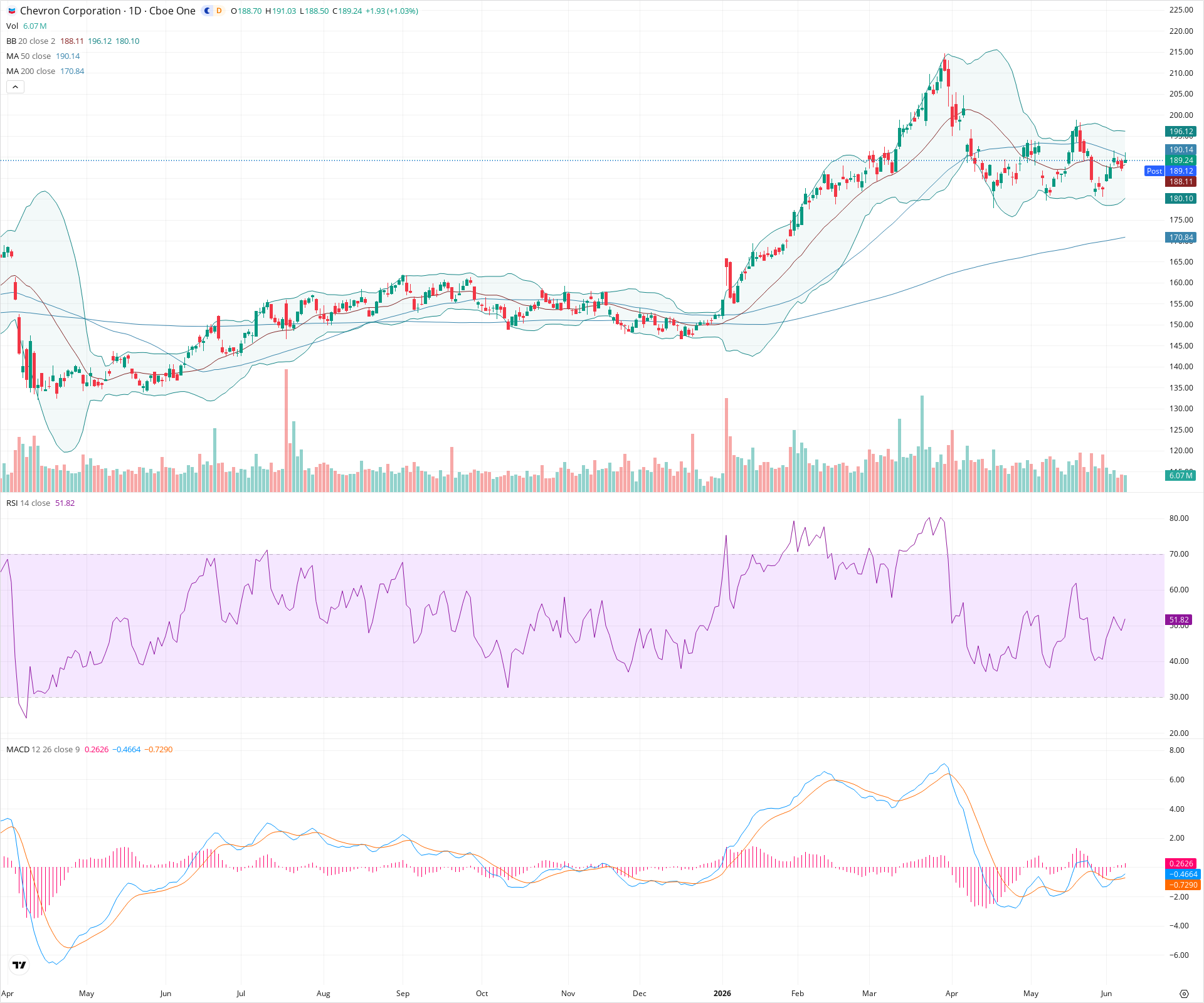 Daily candlestick price chart for CVX as of 2026-06-08T21:14:40.060Z, showing 20-, 50-, and 200-period SMAs, Bollinger Bands, volume, MACD, RSI, and the current price line with top status bar.