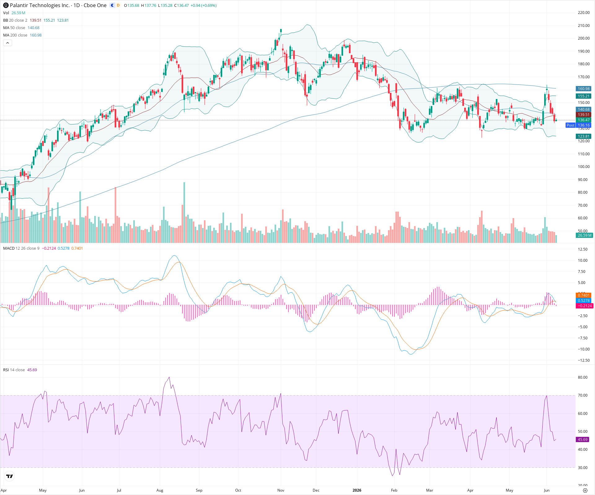 Daily candlestick price chart for PLTR as of 2026-06-08T21:04:16.217Z, showing 20-, 50-, and 200-period SMAs, Bollinger Bands, volume, MACD, RSI, and the current price line with top status bar.