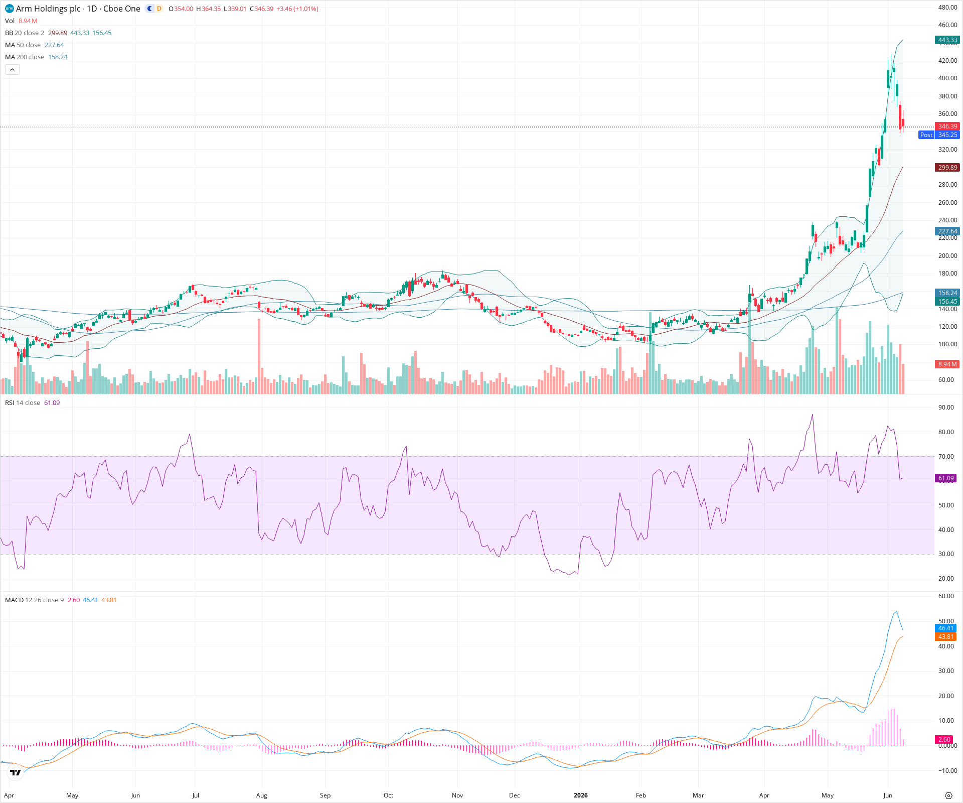 Daily candlestick price chart for ARM as of 2026-06-08T21:07:12.017Z, showing 20-, 50-, and 200-period SMAs, Bollinger Bands, volume, MACD, RSI, and the current price line with top status bar.