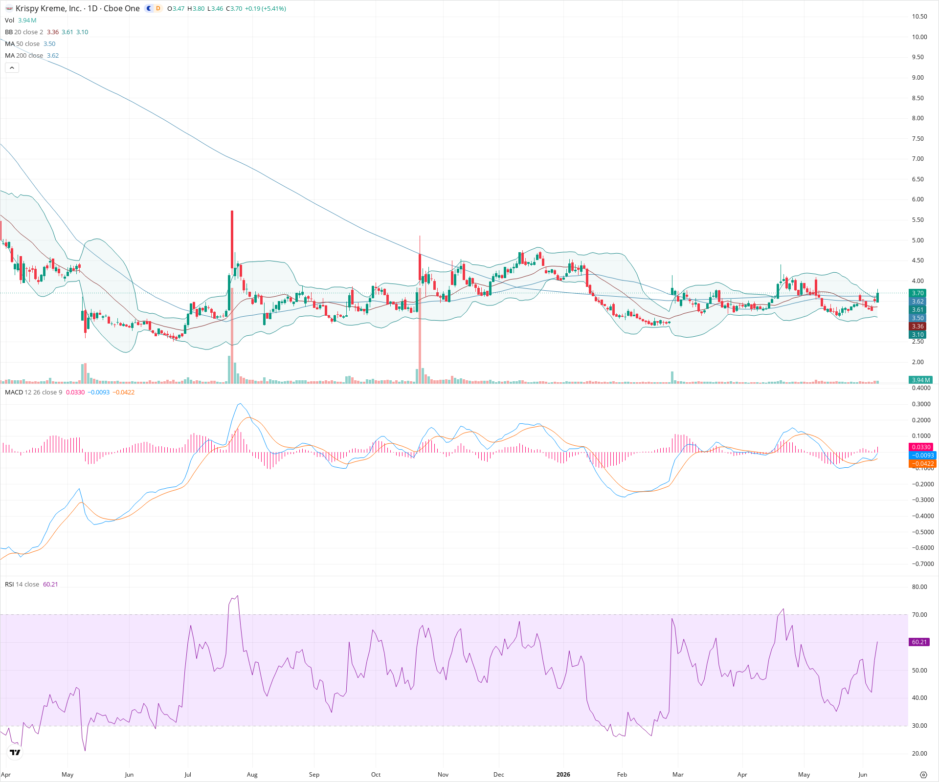 Daily candlestick price chart for DNUT as of 2026-06-08T21:13:55.219Z, showing 20-, 50-, and 200-period SMAs, Bollinger Bands, volume, MACD, RSI, and the current price line with top status bar.