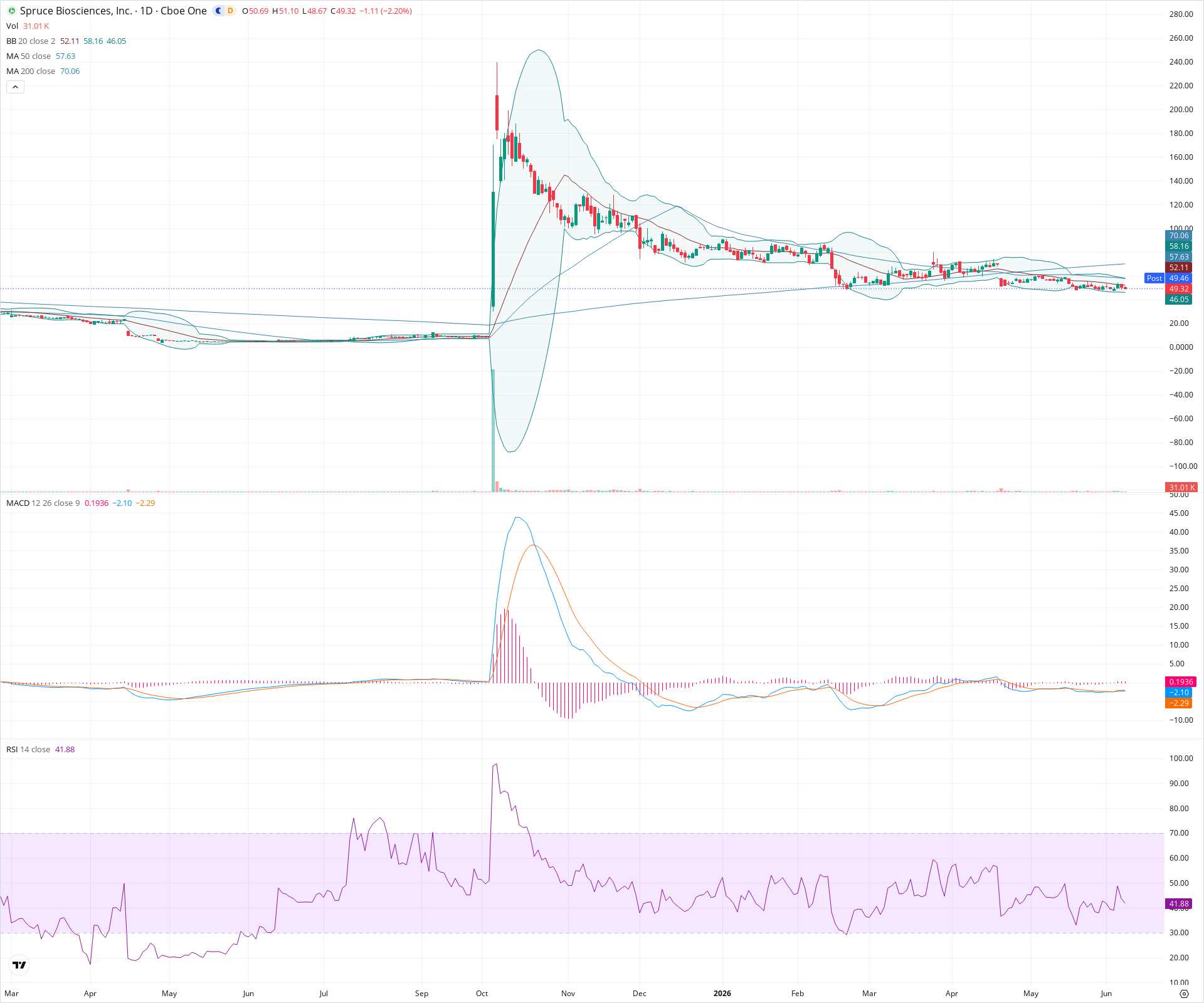 Daily candlestick price chart for SPRB as of 2026-06-08T21:15:41.718Z, showing 20-, 50-, and 200-period SMAs, Bollinger Bands, volume, MACD, RSI, and the current price line with top status bar.
