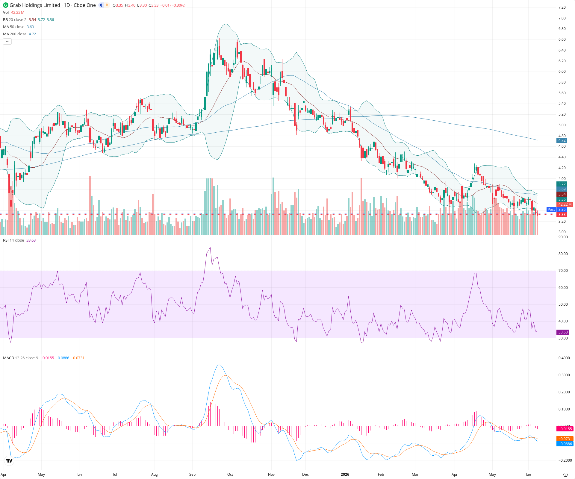 Daily candlestick price chart for GRAB as of 2026-06-08T21:10:35.017Z, showing 20-, 50-, and 200-period SMAs, Bollinger Bands, volume, MACD, RSI, and the current price line with top status bar.