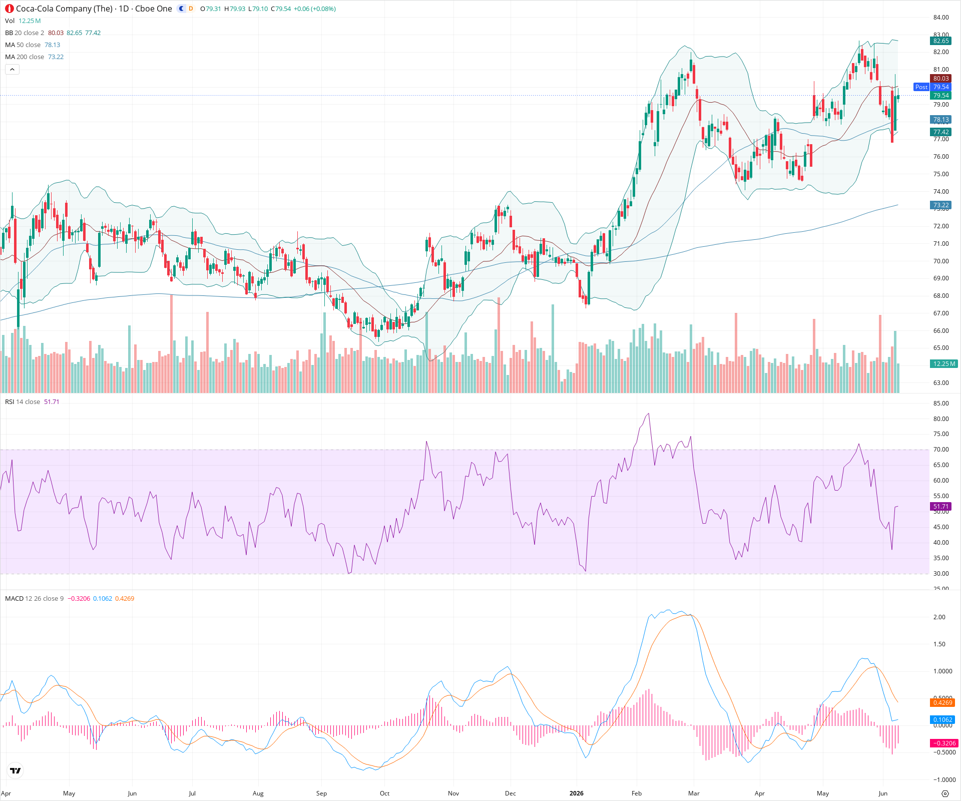 Daily candlestick price chart for KO as of 2026-06-08T21:05:33.718Z, showing 20-, 50-, and 200-period SMAs, Bollinger Bands, volume, MACD, RSI, and the current price line with top status bar.