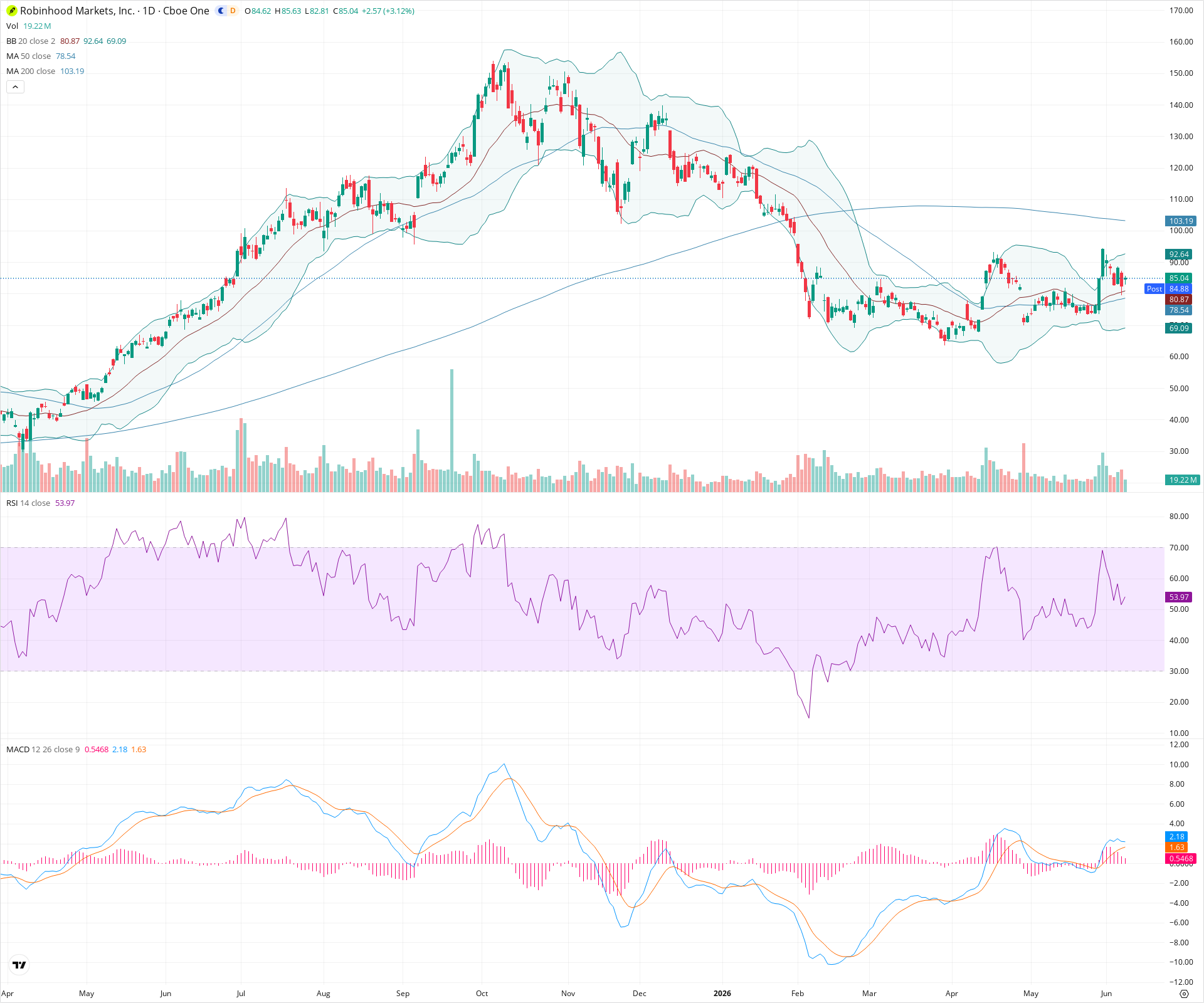 Daily candlestick price chart for HOOD as of 2026-06-08T21:07:17.717Z, showing 20-, 50-, and 200-period SMAs, Bollinger Bands, volume, MACD, RSI, and the current price line with top status bar.