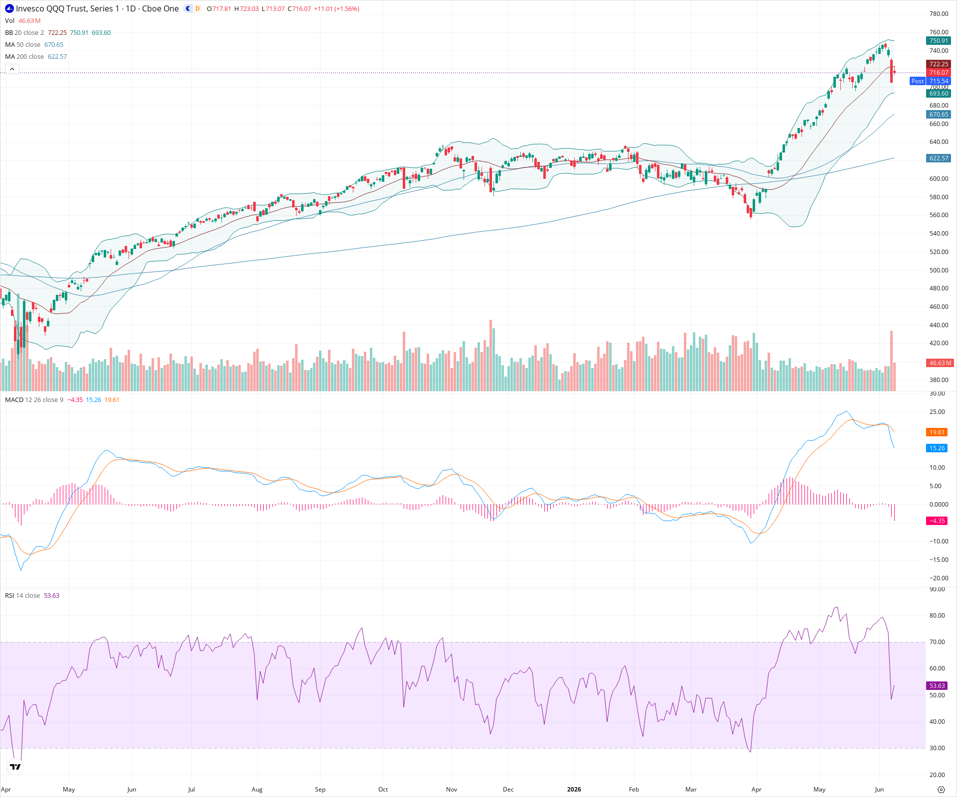 Daily candlestick price chart for QQQ as of 2026-06-08T21:01:02.718Z, showing 20-, 50-, and 200-period SMAs, Bollinger Bands, volume, MACD, RSI, and the current price line with top status bar.