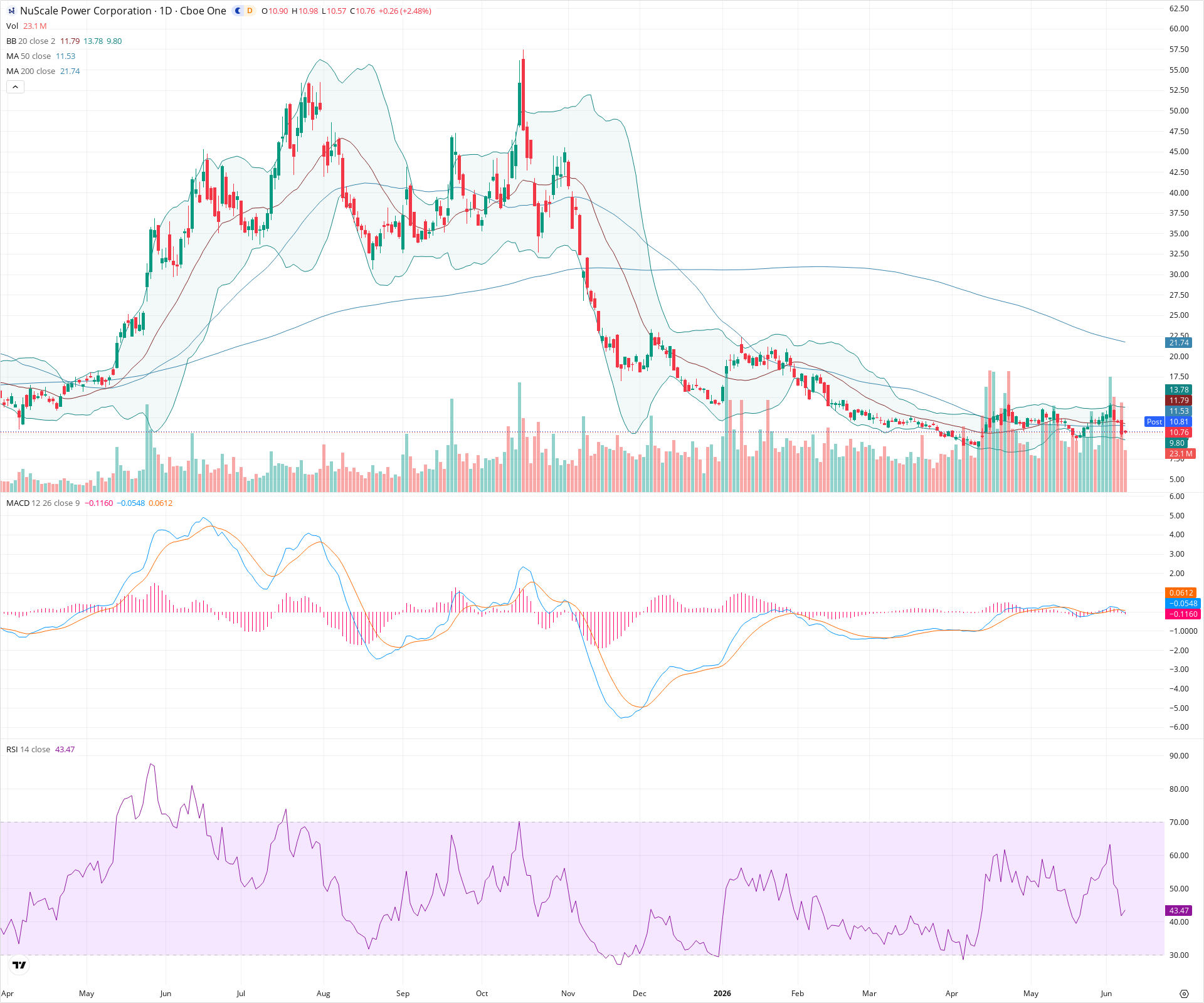 Daily candlestick price chart for SMR as of 2026-06-08T21:14:02.220Z, showing 20-, 50-, and 200-period SMAs, Bollinger Bands, volume, MACD, RSI, and the current price line with top status bar.